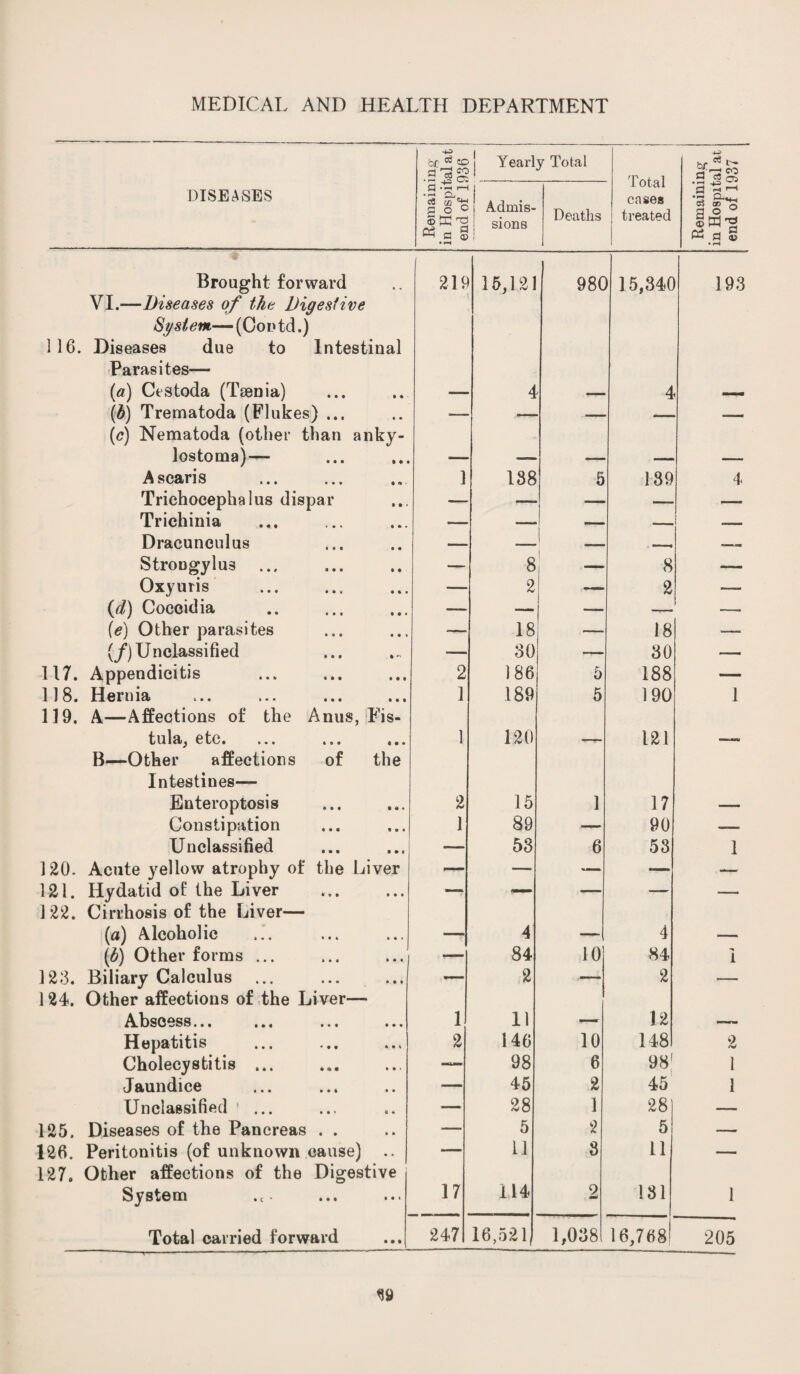 br 03 co .a'3§ Yearly Total Total cases treated «*ss £3 cs ctj DISEASES .3 -s ^ ci p O O a $ • i-H ! Admis- | sions ! Deaths •S p o ° • rH Brought forward 219 15,121 98C 15,340 193 VI.—Diseases of the Digestive Syst em— (Co n td.) 116. Diseases due to Intestinal Parasites— (a) Cestoda (Taenia) 4 •nag 4 (£) Trematoda (Flukes) ... — (e) Nematoda (other than anky- lostoma)— mmmm^ Ascaris 1 138 5 139 4 Triehoeephalus dispar — — — — Trichinia — — — —- Dracunculus — — 1 _ — Strougylus ... — 8 1 8 -— Oxyuris .. — 2 —- 2 —- (d) Coccidia — — — — —. (e) Other parasites -— 18 — 18 — (/) Unclassified — 30 — 30 — 117. Appendicitis 2 186 5 188 — 1J 8. Hernia 1 189 5 190 1 119. A—Affections of the Anus, Fis¬ tula, etc. 1 120 121 B—Other affections of the Intestines— Enteroptosis 2 15 1 17 Constipation 1 89 — 90 — Unclassified — 53 6 53 1 120. Acute yellow atrophy of the Liver — — — — — 121. Hydatid of the Liver — — — — —- 122. Cirrhosis of the Liver— (a) Alcoholic 4 _ 4 (h) Other forms ... — 84 10 84 l 123. Biliary Calculus ... — 2 — 2 — 124. Other affections of the Liver— Abscess... 1 11 r 12 Hepatitis 2 140 10 148 2 Cholecystitis ... — 98 6 98' i i Jaundice — 45 2 45 1 Unclassified ' ... — 28 1 28 — 125. Diseases of the Pancreas . . — 5 2 5 — 126. Peritonitis (of unknown cause) .. — 11 3 11 — 127, Other affections of the Digestive System 17 114 2 181 1