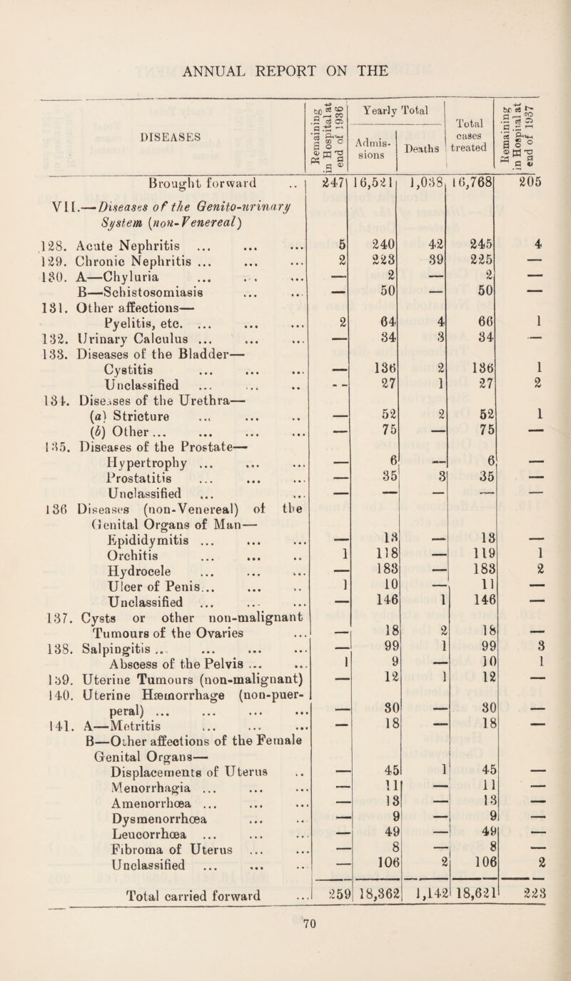 ing al at 936 Yearly Total Total cases treated ■4-* . tc £■ a^2 e* a DISEASES ftemain in Hospit end of 1 Admis¬ sions Deaths 1 ! .9 ^ 'c« S|° a> tri ns Brought forward VII.— Diseases of the Genito-urinary 247 16,521 1,038 16,768 205 System (?ion- Venereal) 128. Acute Nephritis 5 240 42 245 4 129. Chronic Nephritis ... 2 223 39 225 — 180. A—Chyluria — 2 —- 2 — B—Schistosomiasis —■ 50 — 50 — 181. Other affections— Pyelitis, etc. ... 2 64 4 66 1 182. Urinary Calculus ... —_ 34 3 34 — 183. Diseases of the Bladder-— Cystitis — 136 2 186 1 Unclassified - - 27 1 27 2 134. Diseases of the Urethra— (a) Stricture — 52 2 52 1 (b) Other ... — 75 *— 75 — 135. Diseases of the Prostate— Hypertrophy ... — 6 __ i 6 — Prostatitis —■ 35 3 35 — Unclassified 186 Diseases (non-Venereal) of the 1 r~ ■ ■_ ■ Genital Organs of Man— Epididymitis ... — 13 — 18 — Orchitis 1 118 — 119 1 Hydrocele 183 — 183 2 Ulcer of Penis... 1 10 — 11 — Unclassified 137. Cysts or other non-malignant IJ 146 1 146 K Tumours of the Ovaries — 18 2 18 — 138. Salpingitis ... 99 1 99 3 Abscess of the Pelvis ... 1 9 ■— 10 1 Ib9. Uterine Tumours (non-malignant) 140. Uterine Haemorrhage (non-puer- 12 3 12 1 peral) ... ... ... ••• 30 30 — 141. A— Metritis B—Other affections of the Female Genital Organs— 18 1 18 1 1 Displacements of Uterus 45 45 —— Menorrhagia ... 11 11 — Amenorrhoea ... 13 13 mmrnmm Dysmenorrhoea 9 — 9 I — Leucorrhoea 49 49 — Fibroma of Uterus 8 8 -- Unclassified 106 2 106 2 Total carried forward i 259 18,362 1,142 18,621 223