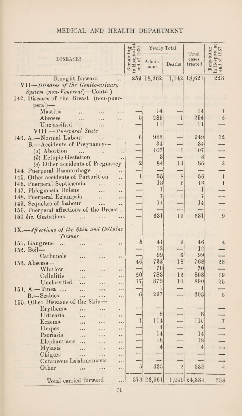 he03 ^ a’ - •E Oi Yearly Total Total cases treated a a, £3 DISEASES C ^ g § o Ph d cd Admis¬ sions Deaths 3.S r-, S O ° « a S Brought forward 259 18,362 1,142 18,621 223 VIL—Diseases of the Gemto-uiinary System [non- Venereal)—Contd.) 142. Diseases of the Breast (non-puer- peral) — Mastitis 14 — 14 1 Abscess 5 289 1 294 2 Unclassified ■— 11 — 11 —- VIII.—Puerperal Stale 143. A.—Normal Labour 6 943 -— 949 12 B.—Accidents of Pregnancy*— — 34 — 34 -— [a) Abortion — 107 1 107 — (£) Ectopic Gestation — 3 — 3 — (c) Other accidents of Pregnancy 2 84 14 86 2 144 Puerperal Haemorrhage — — — — — 145. Other accidents of Parturition 1 55 8 56 1 146. Puerperal Septicaemia — 13 6 13 l 147. Phlegmasia Dolens — 1 — 1 — 148. Puerperal Eclampsia — 7 1 7 — 149. Sequelsee of Labour — 14 — 14 — 150. Puerperal affections of the Breast . — — —- — — 150 bis. Gestations —— 631 19 631 9 IX.—Affections of the Skin and Cellular Tissues 151. Gangrene ... 5 41 9 46 4 152. Boil— — 12 — 12 — Carbuncle — 99 6 99 — 153. Abscess— 46 722 18 768 23 Whitlow — 70 — 70 — Cellulitis 20 783 12 803 19 Unclassified 17 873 10 890 25 15 4. A.—Tinea ... — l — 1 — B.—Scabies 6 297 — 303 5 155. Other Diseases of the Skin— Erythema — — — — — Urticaria >— 8 — 8 —■ Eczema 1 114 — 115 7 Herpes — 4 — 4 —■ Psoriasis — 14 -— 14 —- Elephantiasis ... —• 18 — 18 — Myiasis — 4 — 4 —• Chigoes — -- —* — — Cutaneous Leishmaniasis — — — — — Other 5 383 9 338 4 Total carried forward 373 23,961 1,249 24,334 338