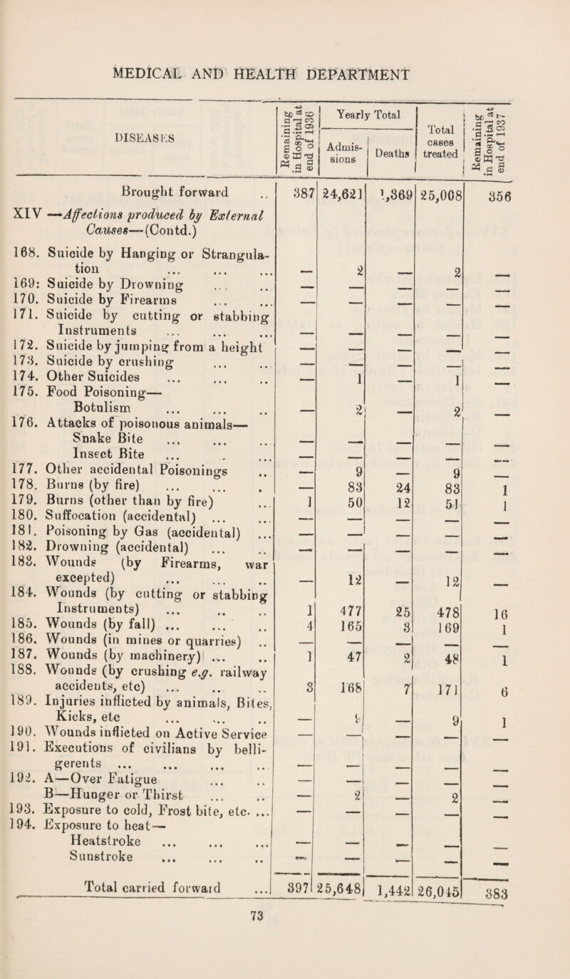 DISEAS ICS Remaining in Hospital at | end of 1936 Yearly Total Total cases treated 1 Remaining in Hospital at end of 1937 1 Adrnis- | sions I Deaths Brought forward 387 24,621 1,369 25,008 356 XIV —Affections produced by External Causes—(Contd.) 168. Suicide by Hanging or Strangula- tion ... . — 2 - - - 2 169: Suicide by Drowning — ■ ■■ . 170. Suicide by Firearms — — —■ - - - 171. Suicide by cutting or stabbing Instruments —i— -r 1 72. Suicide by jumping from a height — - MMM 178. Suicide by crushing —— __ — 174. Other Suicides - 1 1 175. Food Poisoning— Botulism . —— 2 2 176. Attacks of poisonous animals-— | Snake Bite . - I,. Insect Bite . | 177. Other accidental Poisonings — 9 - 9 178. Bums (by fire) . — 83 24 83 1 179. Burns (other than by fire) 1 50 12 5J1 1 180. Suffocation (accidental) — —— r - 181. Poisoning by Gas (accidental) ... — —— — - 182. Drowning (accidental) —. — — _ 183. Wounds (by Firearms, war excepted) . .. 12 12 184. Wounds (by cutting or stabbing 1 Instruments) 1 477 25 478 16 185. Wounds (by fall). 4 165 3 169 1 186. Wounds (in mines or quarries) — —. 187, Wounds (by machinery) ... i 47 2 48 1 188. Wounds (by crushing e<g. railway aecideuts, etc) 3 168 7 171 189. Injuries inflicted by animals, Bites. Kicks, etc . — t €' mmm 9 1 190, Wounds inflicted on Active Service — 191. Executions of civilians by belli- gerents. — 192. A—Over Fatigue — _ B—Hunger or Thirst — 2 r- - 2 193. Exposure to cold, Frostbite, etc. ... — — T . 3 94. Exposure to heat-— Heatstroke .. — — f_ Sunstroke . — — — — Total carried forward 3971 25,648 1,442 26,045 383