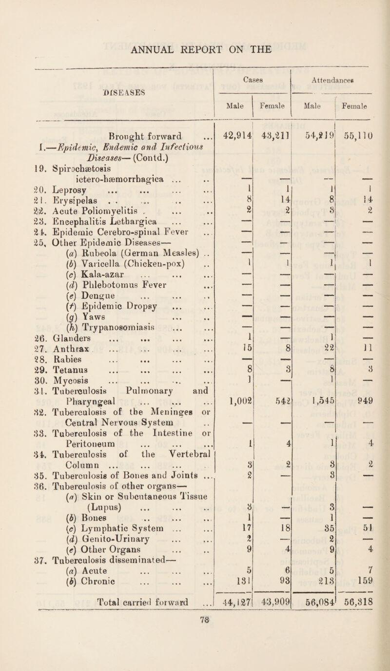DISEASES Cases Attendances Male Female ' Male Female Brought forward 42,914 43,211 54,2 ] 9 55,110 I.—Epidemic, Endemic and Infections Diseases— (Contd.) 19. Spirochaetosis ictero-haemorrhagica ... 20. Leprosy l 1 1 1 2 1. Erysipelas 8 14 8 14 22. Acute Poliomyelitis , 2 2 3 2 23. Encephalitis Letbargica — — —- 2 4. Epidemic Cerebro-spinal Fever — — 25, Other Epidemic Diseases-— — — r (a) Rubeola (German Measles) .. — — - (6) Varicella (Chicken-pox) 1 1 1 (0) Kala-azar — — -— (d) Phlebotomus Fever — — — — (<?) Dengue — — — — (f) Epidemic Dropsy — — — — (g) Yaws — — — — (h) Trypanosomiasis 1 —• — — 26. Glanders — 1 — 27. Anthrax 15 8 22 11 28. Rabies — — —- — 29. Tetanus 8 3 8 3 30. Mycosis 1 — 1 — 31. Tuberculosis Pulmonary and Pharyngeal 1,002 542 1,545 949 32. Tuberculosis of the Meninges or Central Nervous System mmm^ , r 33. Tuberculosis of the Intestine or Peritoneum I 4 1 4 31. Tuberculosis of the Vertebral Column ... 3 2 3 2 35. Tuberculosis of Bones and Joints ... 2 — 3 — 36. Tuberculosis of other organs— (a) Skin or Subcutaneous Tissue (Lupus) 3 3 (£) Bones 1 — 1 — (<?) Lymphatic System ... 17 18 35 51 (d) Genito-Urinary l — 2 — (e) Other Organs 9 4 9 4 37. Tuberculosis disseminated— (a) Acute 5 6 5 7 (b) Chronic 131 93 213 159 Total carried forward ...1 44,127 43,909 56,084 56,818