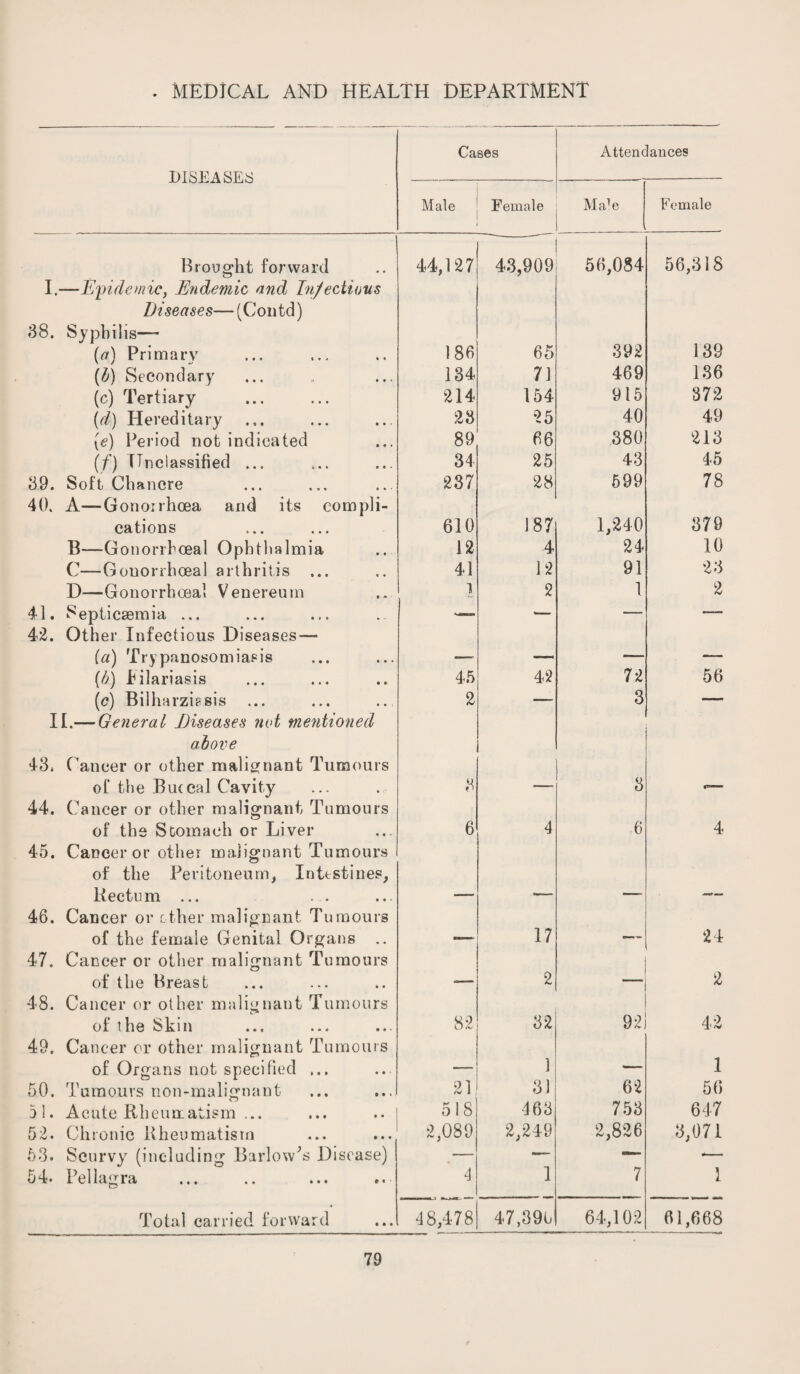 DISEASES Attendances Male Female Ma'c Female Brought forward 44,127 43,909 56,084 56,31S I.—Epidemic, Endemic and Infectious Diseases—(Con id) 38, Syphilis—- 139 (#) Primary 186 65 392 (h) Secondary 134 71 469 136 (c) Tertiary 214 154 915 372 (d) Hereditary 23 25 40 49 {e) Period not indicated 89 66 380 213 (f) Unclassified ... 34 25 43 45 39. Soft Chancre 237 28 599 78 40. A—Gonorrhoea and its compli- cations 610 187 1,240 379 B—Gonorrhoeal Ophthalmia 12 4 24 10 C—Gouorrhoeal arthritis ... 41 12 91 23 D—Gonorrhoeal Venereum 1 2 1 2 41. Septicaemia ... — — — -— 42. Other Infectious Diseases — (a) Trypanosomiasis —- — — (6) lilariasis 45 42 72 56 (c) Bilharzhsis 2 — 3 — II.— General Diseases not mentioned above 43, Cancer or other malignant Tumours of the Buccal Cavity 3 —- 3 »»■ 1 44. Cancer or other malignant Tumours of the Stomach or Liver 6 4 6 4 45. Cancer or other malignant Tumours of the Peritoneum, Intestines, Rectum ... — — — — 46. Cancer or other malignant Tumours of the female Genital Organs .. — 17 — 24 47. Cancer or other malignant Tumours of the Breast -— 2 — 2 48. Cancer or other malignant Tumours of the Skin 8:2 32 92 42 49. Cancer or other malignant Tumours of Organs not specified ... =. ) — 1 50. Tumours non-malignant 21 31 62 56 51. Acute Rheumatism ... 518 463 753 647 52. Chronic Rheumatism 2,089 2,249 2,826 3,071 53. Scurvy (including Barlow’s Disease) — — — -— 54. Pellagra 4 1 7 1 Total carried forward 4 8,478 47,390 64,102 61,668