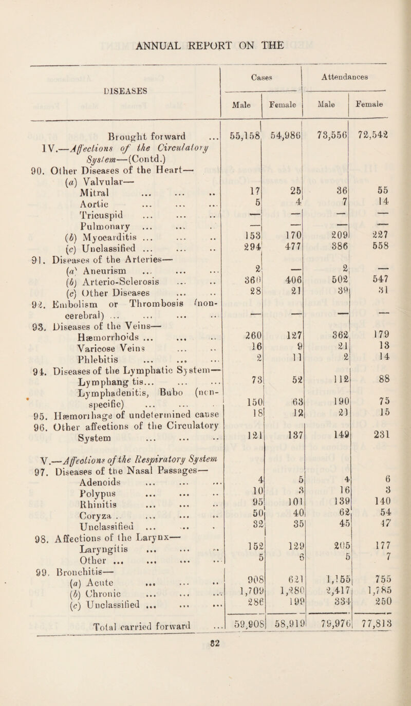 DISEASES Cases Attendances Male Female Male Female Brought forward 55,158 54,986 73,556 72,542 IV.—Affections of the Circulatory System—(Contd.) 90. Other Diseases of the Heart— [a) Valvular— Mitral 17 25 36 55 Aortic 5 4 7 14 Tricuspid — -— — -■■■— Pulmonary — —’— (h) Myocarditis ... 153 170 209 227 (c) Unclassified ... 294 477 386 558 91. Diseases of the Arteries-” 2| (ad Aneurism [fj\ Arterio-Sclerosis 2, —- 547 360 406 502 (c*) Other Diseases 28 21 39 31 92. Embolism or Thrombosis fnon- cerebral) ... -— -— — — 93, Diseases of the Veins— 179 Haemorrhoids ... 260 127 362 Varicose Veins 16 9 21 13 Phlebitis 2 11 2 14 91. Diseases of the Lymphatic System— 112 88 Lympbang tis... 73 52 Lymphadenitis, Bubo (non- 190 75 specific) 150 63 95. Daemon hage of undetermined cause 18 12 21 15 96. Other affections of the Circulatory 149 231 System 121 137 y —Affections off the Respiratory System 97. Diseases of the Nasal Passages— 6 Adenoids 4 5 4 Polypus 10 3 16 3 140 Rhinitis 95 101 1 139 Coryza . 50 40 62 54 Unclassified 32 35 45 47 98. Affections of the Larynx— 152 129 205 177 ry Laryngitis Other ... ..« «• • •• 5 n v> 5 7 99, Bronchitis—• 621 1,155 755 (a) Acute 90S (b) Chronic (c) Unclassified ... 1,709 1,280 2,417 1,785 286 199 334 250 Total carried forward 59,90? 58,919 79,976 77,813