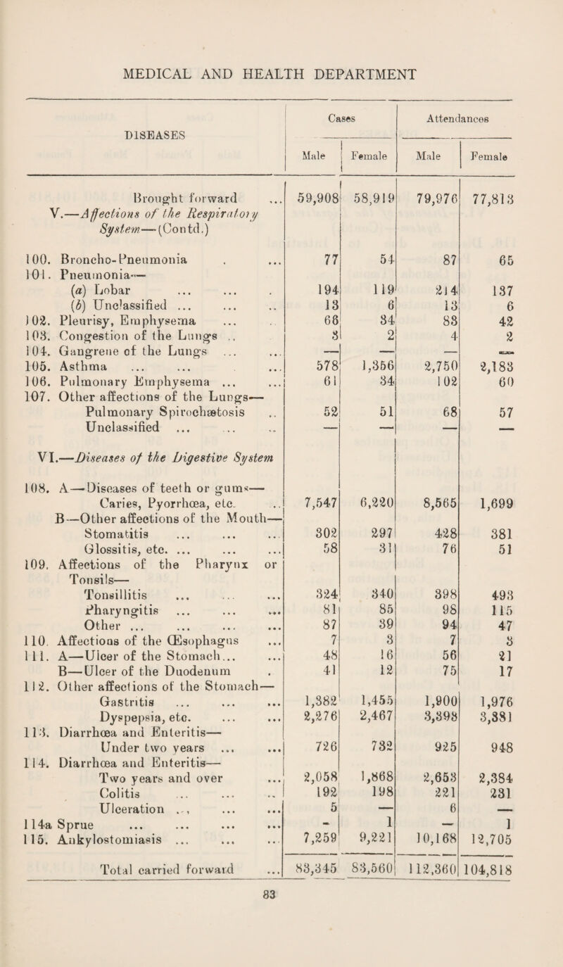 DISEASES Cases Attendances Male 1 1 Female 1 Male Female Brought forward 59,908 58,919 79,976 77,813 V.—Affections of the Respiratory Sys tem — (Oontd.) 100. Broncho-Pneumonia 77 54 87 65 101. Pneumonia«— (a) Lobar 194 119 2J 4 137 (b) Unclassified ... 13 6 13 6 ) 02. Pleurisy, Emphysema 68 34 83 42 103. Congestion of the Lungs .. 3 1 2 4 2 104. Gangrene cf the Lungs — — —— 105. Asthma 578 1,356 2,750 2,183 106. Pulmonary Emphysema ... 61 34 102 60 107. Other affections of the Lungs— Pulmonary Spirochaetosis 52 51 68 57 Unclassified — — — VI.—Diseases of the Digestive System 108. A — Diseases of teeth or gums— Caries, Pyorrhoea, etc. 7,547 6,220 8,565 1,699 B— Other affections of the Mouth— Stomatitis 302 297 428 381 Glossitis, etc. ... 58 31 76 51 109. Affections of the Pharynx or Tonsils— Tonsillitis 324 340 398 493 Pharyngitis 81 85 98 115 Other ... 87 39 94 47 110. Affections of the (Esophagus 7 3 7 3 111. A—Ulcer of the Stomach... 48 16 56 21 B—Ulcer of the Duodenum 41 12 75 17 11*2. Other affections of the Stomach— Gastritis 1,382 1,455 1,900 1,976 Dyspepsia, etc. 2,276 2,467 3,393 3,38) 113. Diarrhoea and Enteritis— Under two years 726 732 925 948 114. Diarrhoea and Enteritis— Two years and over 2,058 1,868 2,653 2,384 Colitis 192 198 221 231 Ulceration 5 — 6 —— 114a Sprue ... ... ... ... - 1 — 1 115. Ankylostomiasis ... 7,259 9,221 ] 0,168 12,705 Total carried forward 83,345 83,560 112,360 104,818