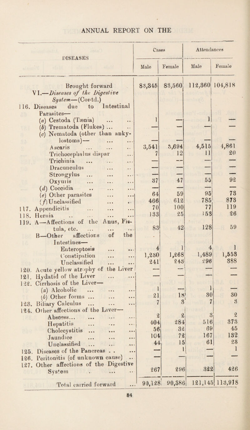 DISEASES Cases Attendances Male Female Male Female Brought forward 83,345 88,560 112,360 oc co A o VI.—Diseases of the Digestive Syst em— ( Cod td.) 1 16. Diseases due to Intestinal Parasites— («) Cestoda (Taenia) 1 — J — (5) Trematoda (Flukes) ... — — — — (c) Nematoda (other than anky- lostoma)— — — — — Ascaris 3,541 8,694 4,515 4,861 Trichocephalus dispar 7 12 11 20 Trichinia — — — — Dracunculus — — — — Strongylus — —- -— — Oxyutis 37 47 55 92 (d) Coccidia — —. — (e) Other parasites 64 59 95' 73 [f] Unclassified 466 612 785 873 117. Appendicitis 70 100 77 119 118. Hernia 133 25 153 26 119. A—‘Affections of the Anus, Fis¬ tula, etc* . • ♦ * * • 1 • • 83 42 128 59 B—Other affections of the Intestines— Enteroptosis 4 1 4 1 Constipation 1,230 1,268 1,489 1,553 Unclassified 241 ! 243 296 888 120. Acute yellow atrophy of the Liver _ i ~ — 121. Hydatid of the Liver . | — ' 122. Cirrhosis of the Liver-— 1 1 (a) Alcoholic 1 — — \b) Other forms ... 21 13 * 30 s « 30 128. Biliary Calculus 7 8 7 8 124. Other affections of the Liver- Abscess... 2 2 8 2 Hepatitis ... 404 284 516 373 Cholecystitis ... 56 32 69 45 Jaundice 104 1 72 167 132 Unclassified 44 15 61 23 1 125. Diseases of the Pancreas. 1 . 126. Peritonitis (of unknown cause) .. J,n- v“ 127. Other affections of the Digestive 322 426 System 267 296 Total carried forward 90,128! 90,886 121, 14E 113,918
