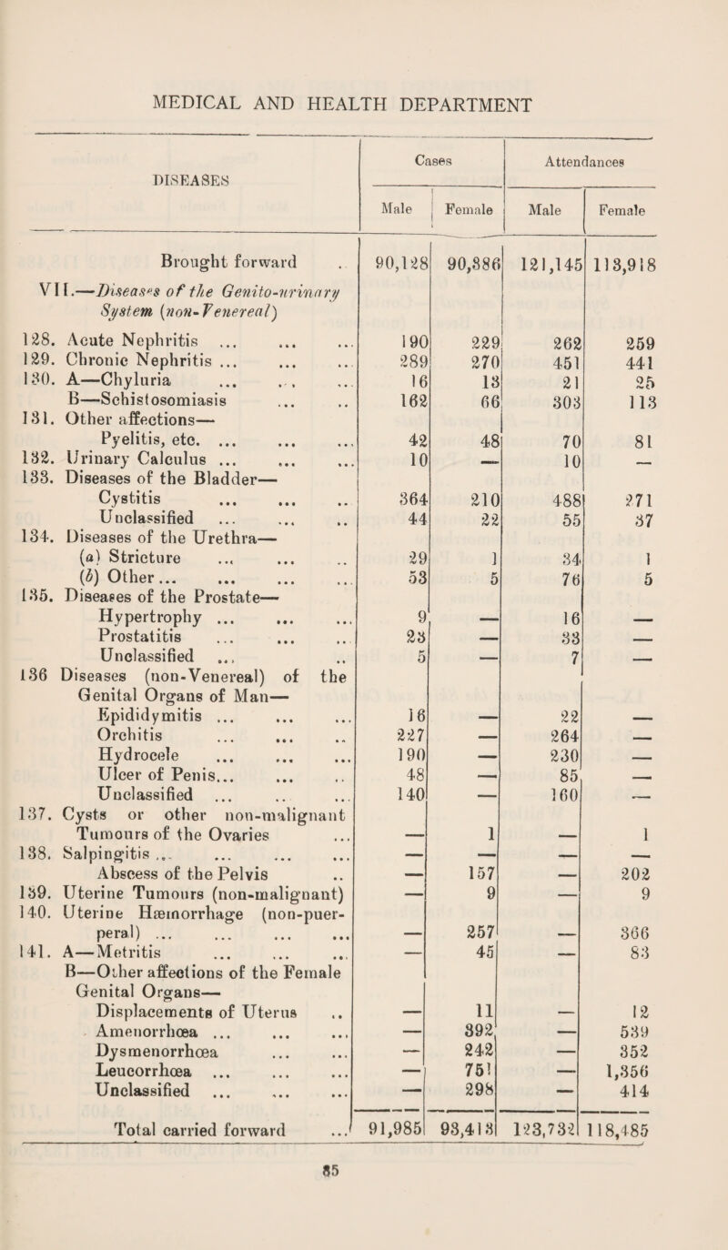 DISEASES Cases Attendances Male j ! Female 1 Male Female , Brought forward 90,128 90,886 121,145 113,918 VII.—Diseases of the Genito-urinary System (non-Venereal) 128. Acute Nephritis 190 229 262 259 129. Chronic Nephritis ... 289 270 451 441 1*30. A—Chyluria 16 13 21 25 B—Schistosomiasis 162 66 303 113 131. Other affections— Pyelitis, etc. ... 42 48 70 81 132. Urinary Calculus ... 10 _ 10 — 133. Diseases of the Bladder— Cystitis 364 210 488 271 Unclassified 44 22 55 37 134. Diseases of the Urethra— (a) Stricture 29 1 34 1 (6) Other.. 53 5 76 5 135. Diseases of the Prostate— Hypertrophy. 9 16 Prostatitis 23 — 83 - Unclassified 5 — 7 - 136 Diseases (non-Venereal) of the Genital Organs of Man— Epididymitis ... 16 22 Orchitis 227 — 264 __ Hydrocele . 190 — 230 — Ulcer of Penis... 48 — 85 Unclassified 140 — 160 — 137. Cysts or other non-malignant Tumours of the Ovaries 1 1 138. Salpingitis — — — Abscess of the Pelvis — 157 — 202 139. Uterine Tumours (non-malignant) — 9 — 9 140. Uterine Haemorrhage (non-puer- peral) ... . 257 366 141. A—Metritis — 45 ~— 83 B—Oilier affections of the Female Genital Organs— Displacements of Uterus 11 12 Amenorrhoea ... — 392 — 539 Dysmenorrhoea — 242 — 352 Leucorrhcea ... — 751 — 1,356 Unclassified — 298 — 414 Total carried forward 91,985 98,418 123,732 118,485