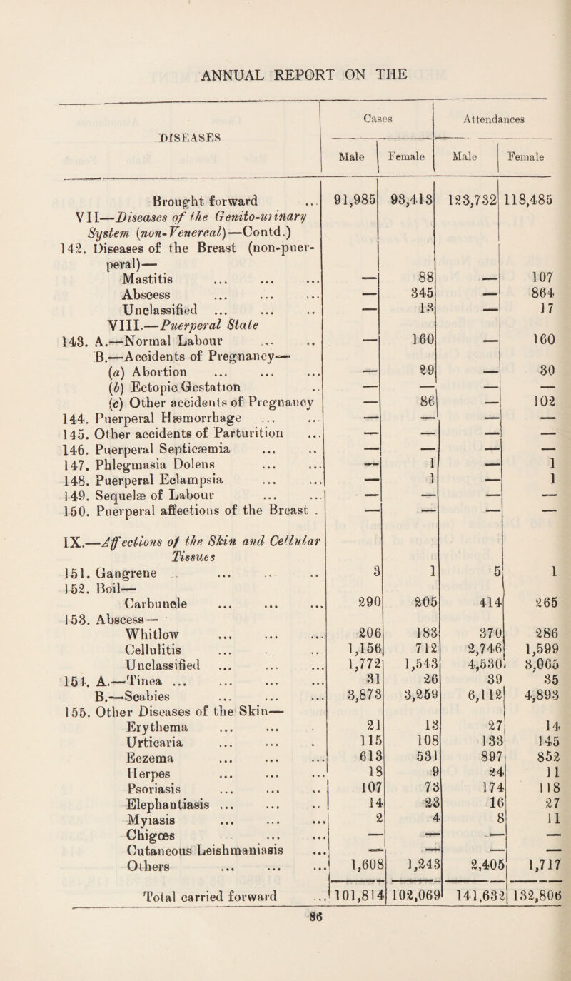 DISEASES Cases Attendances Male Female [ Male Female Brought forward 91,985 93,418 123,732 118,485 VII—Diseases of the Genito-ui inary System (non-Venereal)—Contd.) 142. Diseases of the Breast (non-puer- peral)— 88 107 Mastitis — — Abscess — 345 — 864 Unclassified — 13 — 17 VIII.—Puerperal Stale 143. A.—Normal Labour — 160 — 160 B.—Accidents of Pregnancy-*— («) Abortion — 29 — 30 (b) Ectopic Gestation — — —- — (c) Other accidents of Pregnancy — 86 — 102 144. Puerperal Hemorrhage -— -— — —- 145. Other accidents of Parturition — — — — 146. Puerperal Septicaemia — — — — 147. Phlegmasia Dolens — 1 — 1 148. Puerperal Eclampsia — 1 — 1 149. Sequelae of Labour — — — 150. Puerperal affections of the Breast . ■ — — —— — IX.—Affections of the Skin and Cellular Tissues 151. Gangrene 3 1 5 1 152. Boil— Carbuncle 290 205 414 265 153. Abscess— Whitlow 206 183 370 286 Cellulitis 1,156 712 2,746 1,599 Unclassified 1,772 1,543 4,530 i 3.065 154. A.—Tinea ... 31 26 39 35 B.—Scabies 3,873 3,259 6,112 4,893 155. Other Diseases of the Skin— Erythema 21 13 27 U Urticaria 115 108 133 145 Eczema 613 531 897 852 Herpes 18 9 24 . 11 Psoriasis 107 73 174 t 118 Elephantiasis ... 14 22 It 27 Myiasis J 2 4 1? 2 1 11 Chigoes ■ — — Cutaneous Leishmaniasis * — Others . 1,608 1,242 2,40£ i 1,717 Total carried forward 1 'T 00 r— o t 102,065 1 141,635 132,806