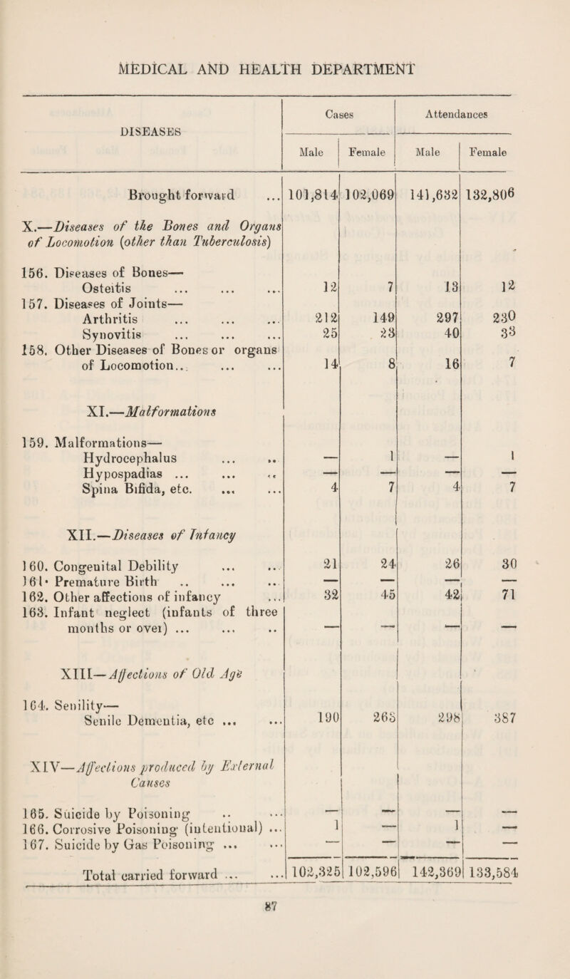 DISEASES Cases Attendances Male Female Male Female Brought forward 101,814 102,069 141,632 132,806 X.—Diseases of the Bones and Organs of Locomotion (other than Tuberculosis) 156. Diseases of Bones— Osteitis 12 7 13 12 157. Diseases of Joints— 230 Arthritis 212 149 297 Synovitis 25 23 40 33 158. Other Diseases of Bones or organs of Locomotion.. 14 8 16 7 XI.—Malformations 159. Malformations— Hydrocephalus — 1 — 1 Hypospadias ... ... <« — —- —- — Spina Bifida, etc. XII.—Diseases of Jntancy 4 7 i 4 7 160. Congeuital Debility 21 24 26 30 361* Premature Birth — — 162. Other affections of infancy 32 45 42 71 163. Infant neglect (infants of three months or over) ... XIII—Affections of Old Age V 164«. Senility— Senile Dementia, etc ... 190 263 298 3S7 XIV—Affections produced by External Causes 185. Suicide by Poisoning — — 1 —— 166. Corrosive Poisoning (intentional) ... 1 —— —• 167. Suicide by Gas Poisoning ... *- 111 —*- — Total carried forward ... 102,325 102,596 142,369 133,584