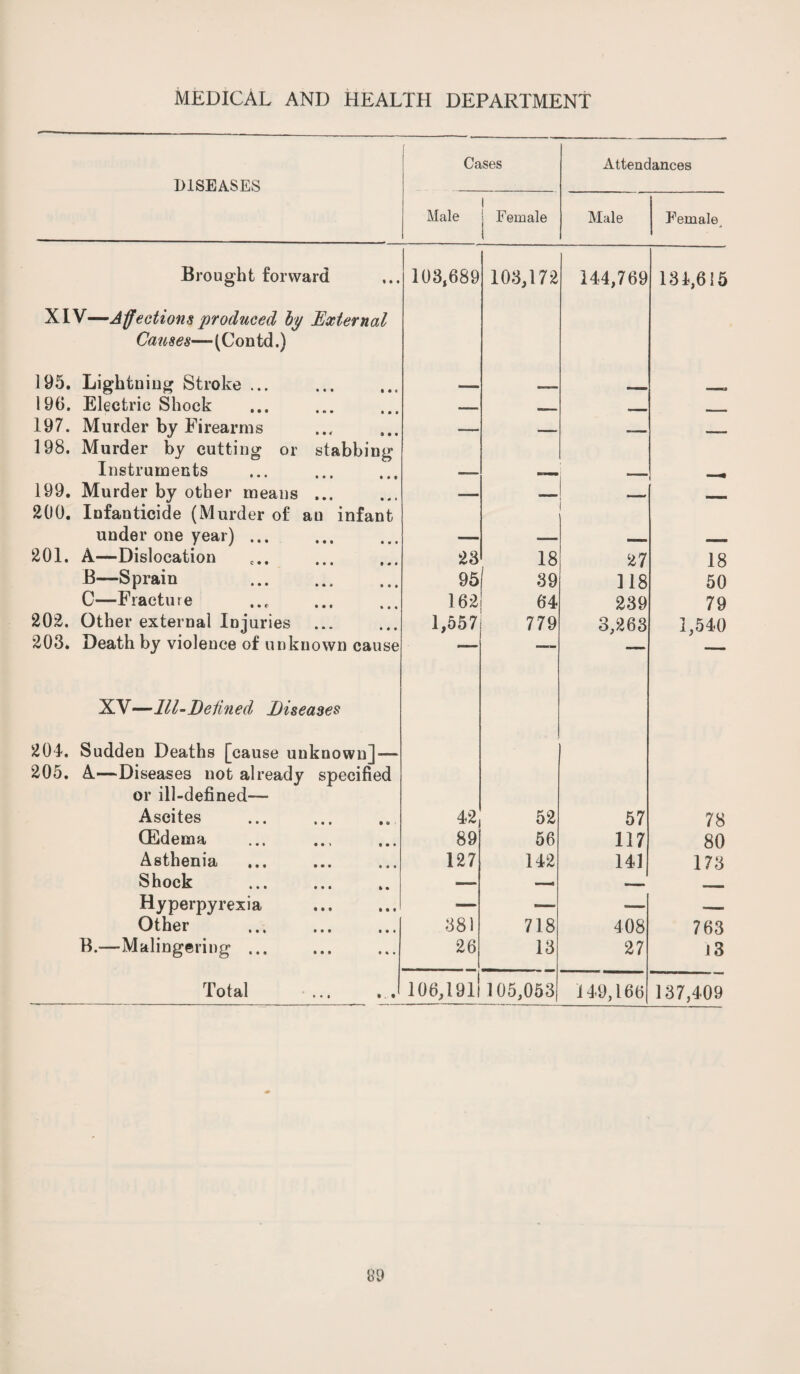 DISEASES [ Cases Attendances Male i Female Male Femalej Brought forward 108,689 103,172 144,769 134,615 XIV—Affections produced by External Causes—(Contd.) 195. Lightning Stroke ... 196. Electric Shock ... ■ — _ 197. Murder by Firearms — - — l 198. Murder by cutting or stabbing Instruments 199. Murder by other means ... _ _ 200. Infanticide (Murder of an infant under one year) ... 201. A—Dislocation 23 18 27 18 B—Sprain . 95 | 39 118 50 C—Fracture ... . 162 64 239 79 202. Other external Injuries 1,557 779 3,268 1,540 203* Death by violence of unknown cause — — XV—III-Defined Diseases 204. Sudden Deaths [cause unknown] — 205. A—Diseases not already specified or ill-defined— Ascites 42 52 57 78 (Edema 89 56 117 80 Asthenia 127 142 141 173 Shock — — — - Hyperpyrexia — — — — Other . 381 718 408 763 B.-—Malingering ... 26 13 27 13