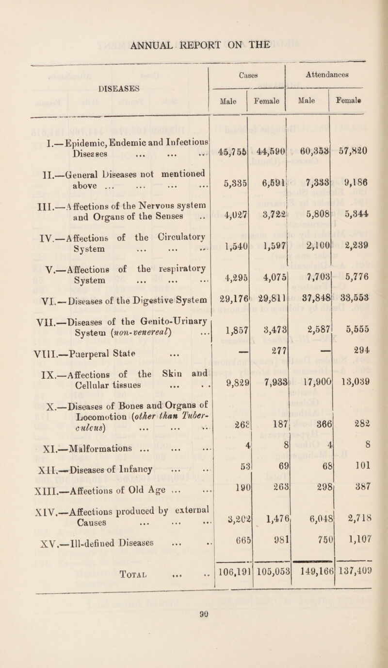 . Cases Attendances DISEASES Male Female Male Female I.—Epidemic,Endemic and Infectious Diseases 45,755 44,590 60,353 57,820 II.—General Diseases not mentioned above ... ... • • • • • • 5,335 6,59 li 7,333 9,186 XU.—Affections of the Nervous system and Organs of the Senses 4,027 3,722l 5,808 5,344 IV.—Affections of the Circulatory System 1,540 1,597 2,100 2,239 V.— Affections of the respiratory System 4,295 4,075 7,703 5,776 VI. — Diseases of the Digestive System 29,176 29,811 37,848 33,553 VII.—Diseases of the Genito-Urinary System [non-venereal) 1,857 3,473 2,587 5,555 VIII.—Puerperal State — 277 — 294 IX.—Affections of the Skin and Cellular tissues 9,829 7,933 17,900 13,039 X.—Diseases of Bones and Organs of Locomotion (other than Tuber- c ulcus) 262 187 ; 366 ' j 282 XL—Malformations ... 4 8 4 8 XIL—Diseases of Infancy 53 69 68 101 XIII.—Affections of Old Age. 190 263 298 387 XIV.—Affections produced by external Causes 3,202 1,476 6,048 2,718 XV.—Ill-defiued Diseases 665 981 75C 1,107