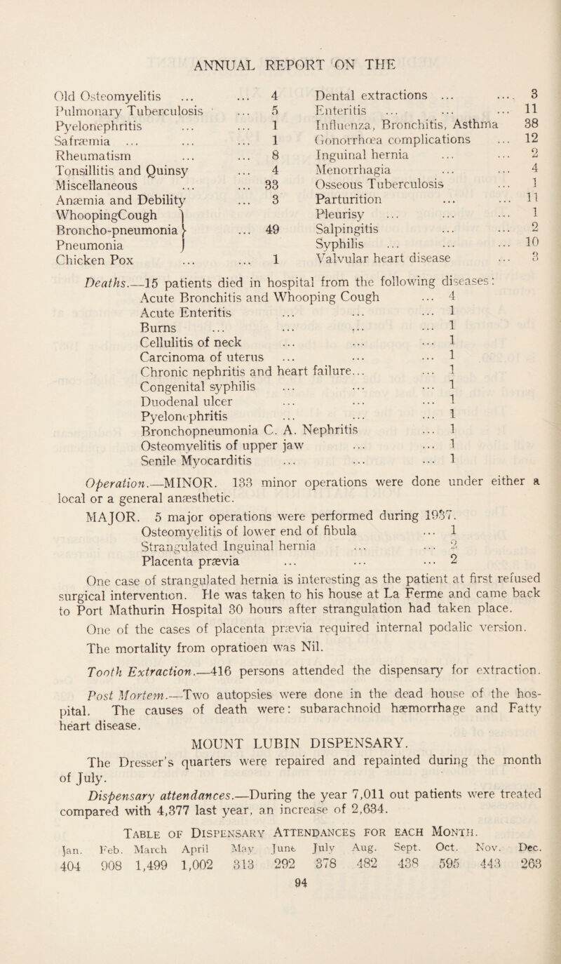 Old Osteomyelitis ... ... 4 Pulmonary Tuberculosis 1 ... 5 Pyelonephritis ... ... 1 Saframiia ... ... ... 1 Rheumatism ... ... 8 Tonsillitis and Quinsy ... 4 Miscellaneous ... ... 33 Anaemia and Debility ... 3 YVhoopingCough ) Broncho-pneumonia )■ ... 49 Pneumonia j Chicken Pox ... ... 1 Dental extractions ... 3 Enteritis 11 Influenza, Bronchitis, Asthma 38 Gonorrhoea complications 12 Inguinal hernia 2 Menorrhagia 4 Osseous Tuberculosis j Parturition 11 Pleurisy •j X Salpingitis O Syphilis 10 Valvular heart disease o o Deaths.—15 patients died in hospital from the following diseases Acute Bronchitis and Whooping Cough Acute Enteritis Burns Cellulitis of neck Carcinoma of uterus Chronic nephritis and heart failure Congenital syphilis Duodenal ulcer Pyelonephritis Bronchopneumonia C. A. Nephritis Osteomyelitis of upper jaw Senile Myocarditis Operation.—MINOR. 133 minor operations were done under either a local or a general anaesthetic. MAJOR. 5 major operations were performed during 1937. Osteomyelitis of lower end of fibula ... 1 Strangulated Inguinal hernia ... ... 2 Placenta praevia ... ... ... 2 One case of strangulated hernia is interesting as the patient at first refused surgical intervention. He was taken to his house at La Ferme and came back to Port Mathurin Hospital 30 hours after strangulation had taken place. One of the cases of placenta pnevia required internal podalic version. The mortality from opratioen was Nil. Tooth Extraction.—416 persons attended the dispensary for extraction. Post Mortem.—Two autopsies were done in the dead house of the hos¬ pital. The causes of death were: subarachnoid haemorrhage and Fatty heart disease. MOUNT LUBIN DISPENSARY. The Dresser’s quarters were repaired and repainted during the month of July. Dispensary attendances.—During the year 7,011 out patients were treated compared with 4,377 last year, an increase of 2,634. Table of Dispensary Attendances for each Month. Jan. Feb. March April May June July Aug. Sept. Oct. Nov. Dec. 404 908 1,499 1,002 313 292 378 482 438 595 443 263