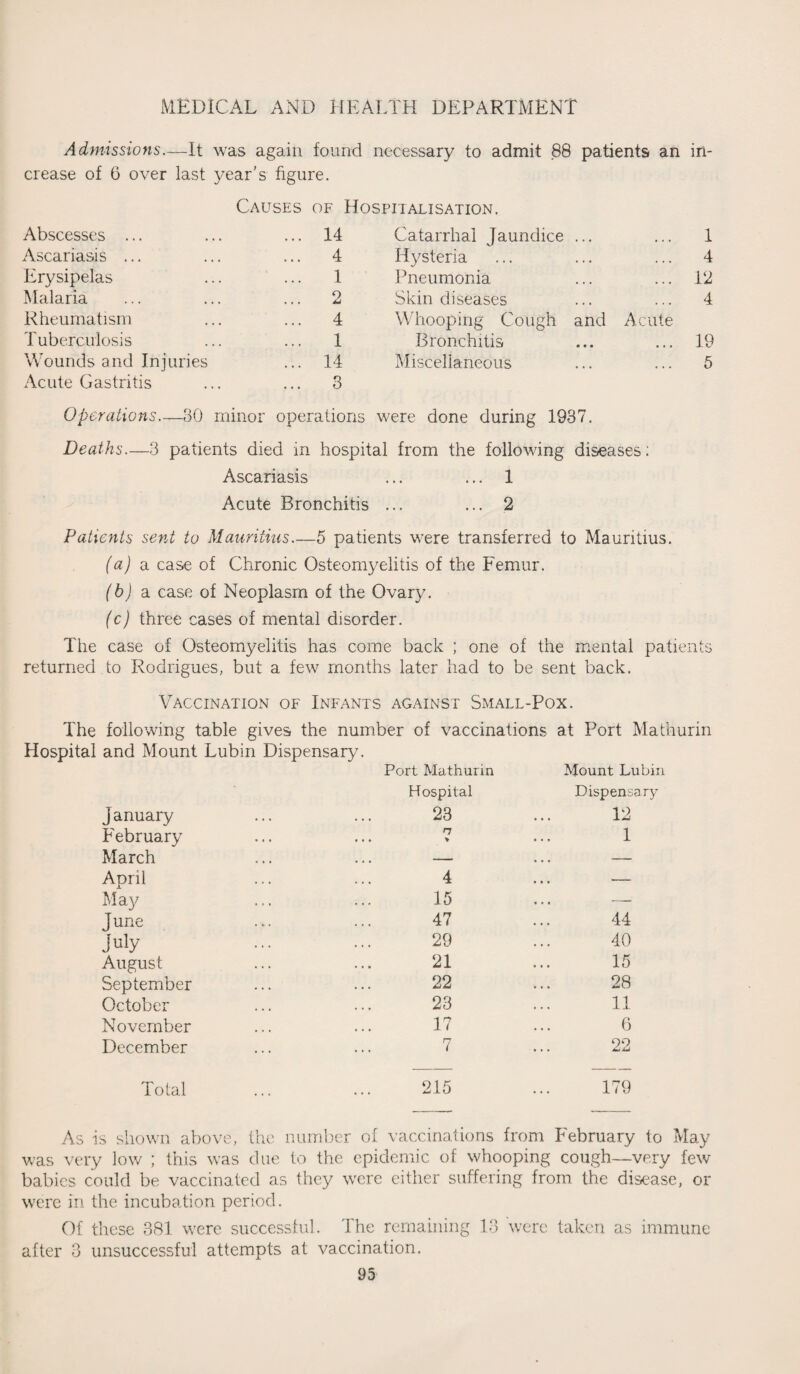 Admissions—It was again found necessary to admit 88 patients an in¬ crease of 6 over last year’s figure. Causes of Hospitalisation. Abscesses ... ... 14 Catarrhal Jaundice ... 1 Ascariasis ... ... 4 Hysteria 4 Erysipelas 1 Pneumonia 12 Malaria ... 2 Skin diseases 4 Rheumatism 4 Whooping Cough and Acute Tuberculosis ... 1 Bronchitis 19 Wounds and Injuries ... 14 Miscellaneous 5 Acute Gastritis ... 3 Operations—30 minor operations were done during 1937. Deaths.—3 patients died in hospital from the following diseases; Ascariasis ... ... 1 Acute Bronchitis ... ... 2 Patients sent to Mauritius.—5 patients were transferred to Mauritius. (a) a case of Chronic Osteomyelitis of the Femur. (b) a case of Neoplasm of the Ovary. (c) three cases of mental disorder. The case of Osteomyelitis has come back ; one of the mental patients returned to Rodrigues, but a few months later had to be sent back. Vaccination of Infants against Small-Pox. The following table gives the number of vaccinations at Port Mathurin Hospital and Mount Lubin Dispensary. January Port Mathurin Hospital 23 Mount Lubin Dispensary 12 February n 1 March ... - ... — April 4 ... — May 15 ... — June 47 44 July 29 40 August 21 15 September 22 28 October 23 11 November 17 6 December 7 22 Total 215 179 As is shown above, the number of vaccinations from February to May was very low ; this was due to the epidemic of whooping cough—very few babies could be vaccinated as they were either suffering from the disease, or were in the incubation period. Of these 381 were successful. The remaining 13 were taken as immune after 3 unsuccessful attempts at vaccination.