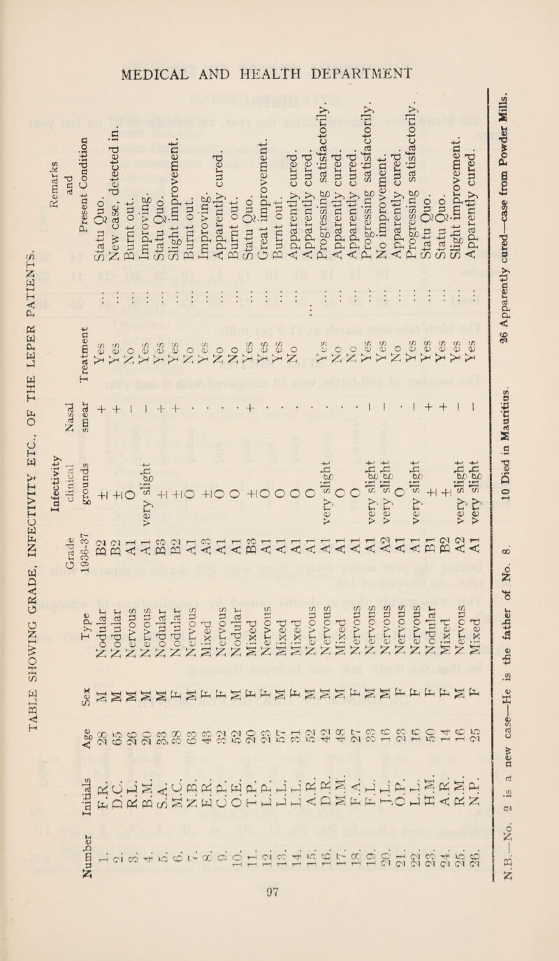 TABLE SHOWING GRADE, INFECTIVITY ETC., OF THE LEPER PATIENTS. (0 JA M 43 d -P • *H d3 d 4-> d CD (/) In £L +-> u <D TP O* g D c/3 3 4-< G c/i £ CD & PQ C G bo CS >0! + g CL X <d G C -*-> *—4 HH C/5 C/5 s CD I • X! bo G 1 r*H J-t CL b D u >> G CD G CL CL G B <D l-i <D i—i G CD l-i G u 4-> '4d C/3 • i—i 4-4 G C/3 CD <D U ‘ G t-i 4-1 4—1 c/3 1-4 G G g G tp tp ^ tP £p G tp G )-i G CL G Uc G CL E S.S.E! g E G G CL G G ■_ G w£<:p3c/50m<<Ph<< C/3 <D V-4 bo Lh G 1-4 G CL G 1-4 G <L CL CL G CL CD G (D bO g Sf”* CL 2 O G CL £ < >, • r—« 4-» >4-1 • r*H 4—* G bo . . GOO •s 3 P br s d LH 4_- 4-* Cl co co ^— b e <D G £ G £ S3 ■H Qh 55 < d C/3 CD c/3 f/3 c/3 C/3 CD C/3 C/3 CD<DOG<DCDODOO<D<DCDO £ >H ^ >H >< ^4 >H £ £ >H >3 £ 43 CO C/3 C/3 C/3 C/3 C/3 C/3 C/3 DOODDODDDDD pH ^ ^7 K*H P1 3^4 ^ ^ ^ ^ 13 d c/) 43 £ s <4 m 4' 4- T 4- + 4-11 S>s 4-> • H > T3 X 43 • bD • *=! CD M-l d • m^4 13 O & +1 410 ^ •-4 D D +1 x « 1/3 -G DG 4-10 +IC O 41C COO ^ C O' tP t-4 D > w v o P> to i-> o > u D > 4-4 X >, D D > CO 05 CM CM u CO o 5 C/3 C/3 Dj Vh G G G G ° g G G ^ C -a x D D O O C/3 G O T) O l-< G 04^ X G G hog C/3 Dh G G > D L r£ *D 14 G ^ D O C/3 G G O G G C/3 C/3 G G > D D id X X! D 1—4 D D O dj > D In X C/3 C/3 C/3 C/3 C/3 U, G G G G G G o o o *G dl fe g-g Jc ^ O • F-< a o 11 > u r-i D D D D G G o dd > <D L X; D 2c3iSZSS3z;3?. CO ^ <D S'nQOlCOOOODGCOtM 05 O' CO L- tH PI PI OOt>COCCCOtCCTHOO ^ PI CO p5 PI CO, co c + 4 O PI PI OP CO UP PGPI CO r- PI r- 30 r- H PI TJ • »-4 d Vh 43 X a 3 fc ci CO 'G1 LP CO cc CL O' PI CC P IC O CC O O h Cl CC d IC O HHHHHHHHC1iM<N(M PI PI PI 4=4 4=4 X X ♦ t°H • +1 +1^ ~ fc‘ c D <D > > P^c^lJ^^Ocqq^qJMOjCLi—30jOnP^/^ ^ L tJ ^ m ^ 0*1 ^ LDO^CQt/iS^WUOHHiL+'^Q^LL 1 .0 O tT <C Ph p4 PQ No. 2 is a new case—He is the father of No. 8. 10 Died m Mauritius. *26 Apparently cured—case from Powder Mills.
