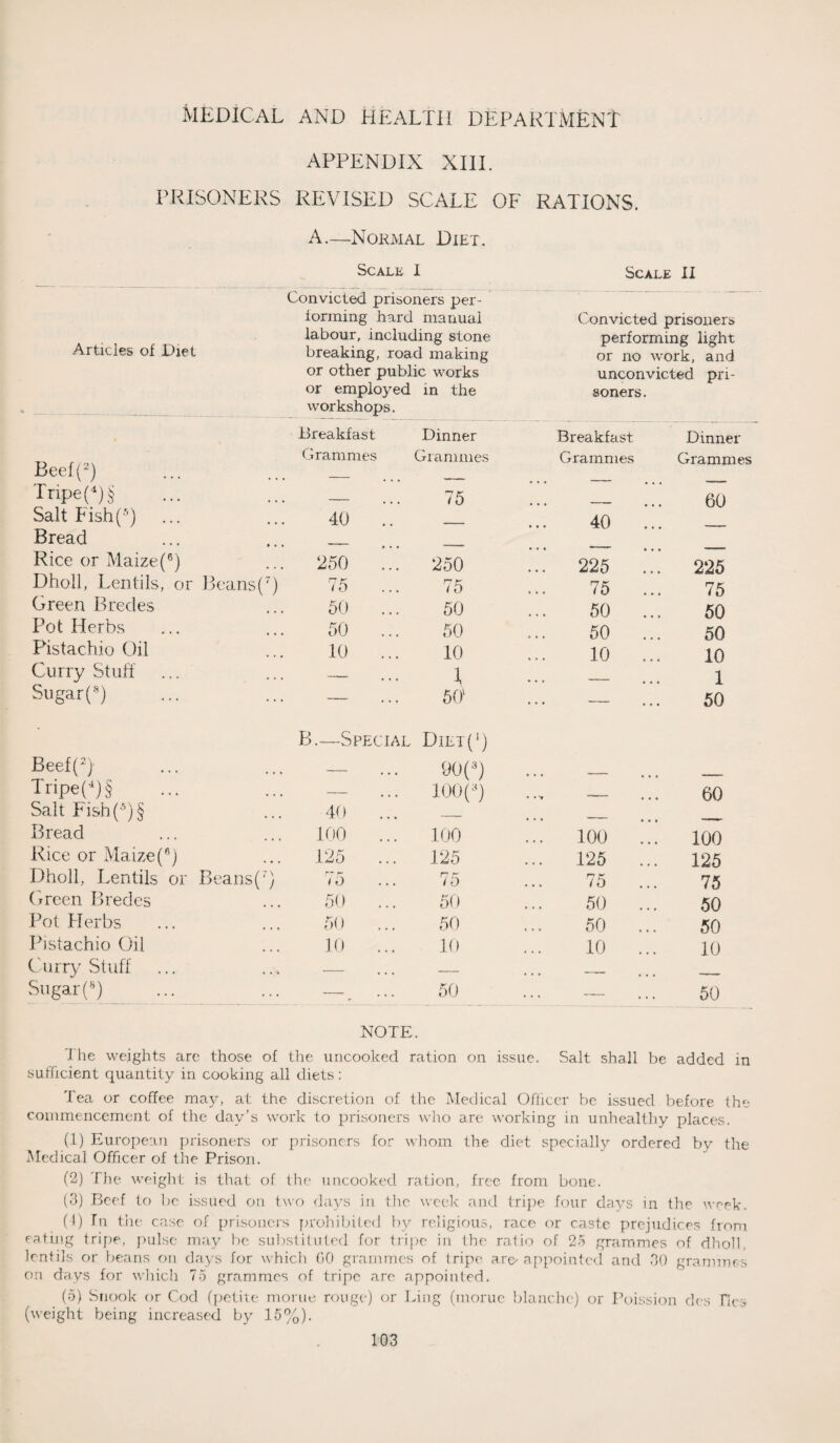 APPENDIX XIII. PRISONERS REVISED SCALE OF RATIONS. Articles of Diet Beef(2) Tripe(4)§ Salt Fish(5) Bread Rice or Maize(6) Dholl, Lentils, or Beans Green Bredes Pot Herbs Pistachio Oil Curry Stuff Sugar (8) Beef(2) Tripe(4)§ Salt Eish(5)§ Bread Rice or Maize(6) Dholl, Lentils or Beans Green Bredes Pot Herbs Pistachio Oil Curry Stuff Sugar(s) A.—Normal Diet. Scale I Convicted prisoners per¬ forming hard manual labour, including stone breaking, road making or other public works or employed workshops. in the Breakfast Dinner Grammes Grammes _ 75 40 .. — 250 ... ‘250 75 75 50 50 50 50 10 10 — 1 — 5(i B.—Special D.iet(]) -— 90(3) — 100(3) 40 -— 100 100 125 125 7 5 75 50 ... 50 5() 50 10 10 50 Scale II Convicted prisoners performing light or no work, and unconvicted pri* soners. Breakfast Dinner Grammes Grammes 60 40 ... — • • • 225 225 75 ... 75 50 ... 50 50 ... 50 10 ... 10 — 1 —— 50 — 60 ioo ..! 100 125 ... 125 75 75 50 ... 50 50 ... 50 10 ... 10 . _ 50 NOTE. the weights are those of the uncooked ration on issue. Salt shall be added in sufficient quantity in cooking all diets: Tea or coffee may, at the discretion of the Medical Officer be issued before the commencement of the day’s work to prisoners who are working in unhealthy places. (1) European prisoners or prisoners for whom the diet specially ordered by the Medical Officer of the Prison. (2) The weight is that of the uncooked ration, free from bone. (3) Beef to lie issued on two days in flic week and tripe four days in the week. (1) Tn the case of prisoners prohibited by religious, race or caste prejudices from eating tripe, pulse may be substituted for tripe in the ratio of 25 grammes of dholl, lentils or beans on days for which GO grammes of tripe are' appointed and 30 grammes on days for which 75 grammes of tripe are appointed. (o) Snook or Cod (petite morue rouge) or Ling (morue blanche) or Poission des Ties (weight being increased by 15%).