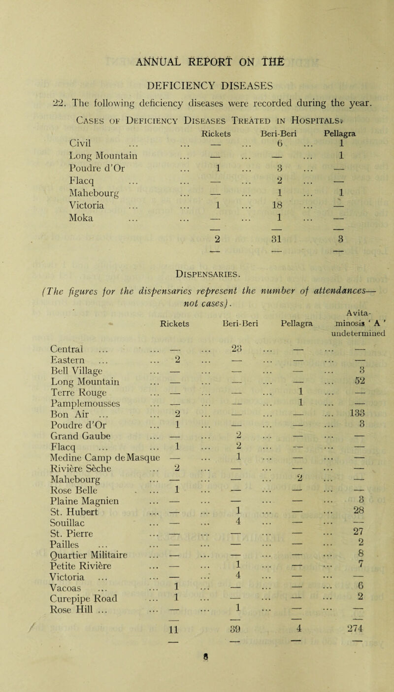 DEFICIENCY DISEASES The following deficiency diseases were recorded during the year Cases of Deficiency Diseases Treated in Hospitals. Rickets Beri-Beri Pellagra Civil . . - 6 1 Long Mountain . - . . . - 1 Poudre d’Or 1 3 ... — Flacq — 2 — Mahebourg — 1 1 Victoria 1 18 ... — Moka . — 1 — 2 31 3 Dispensaries. (The figures for the dispensaries represent the number of attendances— Rickets Beri-Beri Pellagra minosis ‘ A ’ undetermined Central - « , , 23 — . . . - Eastern 2 — — . . . - Bell Village — — — 3 Long Mountain — — — 52 Terre Rouge — — 1 — Pamplemousses — — 1 — Bon Air ... 2 — — ... 133 Poudre d’Or 1 — — 3 Grand Gaube — 2 — ... — Flacq 1 2 — — Medine Camp de Masque — 1 — ... — Riviere Seche 2 — — ... — Mahebourg — — 2 ... — Rose Belle 1 — —- ... — Plaine Magnien — — — 3 St. Hubert — 1 — 28 Souillac — 4 — — St. Pierre — — — 27 Pailles ... — — — 2 Quartier Militaire — — — 8 Petite Riviere — 1 — 7 Victoria — 4 — ... — Vacoas 1 — — 6 Curepipe Road 1 — — 2 Rose Hill ... 11 1 39 4 274