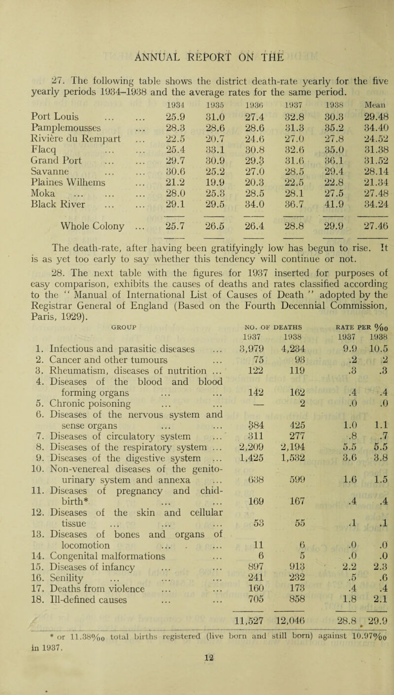 27. The following table shows the district death-rate yearly for the five yearly periods 1984-1938 and the average rates for the same period. 1934 1935 1936 1937 1938 Mean Port Louis 25.9 31.0 27.4 32.8 30.3 29.48 Pamplemousses 28.3 28.6 28.6 31.3 35.2 34.40 Riviere du Rempart 22.5 20.7 24.6 27.0 27.8 24.52 Flacq 25.4 33.1 30.8 32.6 35.0 31.38 Grand Port 29.7 30.9 29.3 31.6 36.1 31.52 Savanne 30.6 25.2 27.6 28.5 29.4 28.14 Plaines Wilhems 21.2 19.9 20.3 22.5 22.8 21.34 Moka 28.0 25.3 28.5 28.1 27.5 27.48 Black River 29.1 29.5 34.0 36.7 41.9 34.24 Whole Colony ... 25.7 26.5 26.4 28.8 29.9 27.46 The death-rate, after having been gratifyingly low has begun to rise. It is as yet too early to say whether this tendency will continue or not. 28. The next table with the figures for 1937 inserted for purposes of easy comparison, exhibits the causes of deaths and rates classified according to the “ Manual of International List of Causes of Death ” adopted by the Registrar General of England (Based on the Fourth Decennial Commission, Paris, 1929). GROUP NO. OF DEATHS RATE PER %o 1937 1938 1937 1938 1. Infectious and parasitic diseases 3,979 4,234 9.9 10.5 2. Cancer and other tumours 75 93 .2 .2 3. Rheumatism, diseases of nutrition ... 4. Diseases of the blood and blood 122 119 .3 .3 forming organs 142 162 .4 .4 5. Chronic poisoning 6. Diseases of the nervous system and — 2 .0 .0 sense organs 384 425 1.0 1.1 7. Diseases of circulatory system ...' 311 277 .8 .7 8. Diseases of the respiratory system ... 2,209 2,194 5.5 5.5 9. Diseases of the digestive system 10. Non-venereal diseases of the genito- 1,425 1,532 3.6 3.8 urinary system and annexa 688 599 1.6 1.5 11. Diseases of pregnancy and chid- birth* 169 167 .4 .4 12. Diseases of the skin and cellular tissue 53 55 .1 .1 13. Diseases of bones and organs of locomotion 11 6 .0 .0 14. Congenital malformations 6 5 .0 .0 15. Diseases of infancy 897 913 2.2 2.3 16. Senility 241 232 .5 .6 17. Deaths from violence 160 173 .4 .4 18. Ill-defined causes 705 858 1.8 2.1 11,527 12,046 28.8 29.9 * or 11.38%o total births registered (live born and still born) against 10.97%0 in 1937. 12