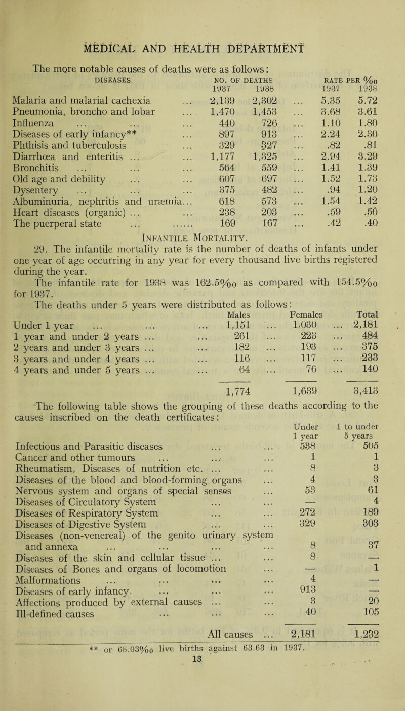 The more notable causes of deaths were as follows: DISEASES NO. OF DEATHS RATE PER %0 1937 1938 1937 1938 Malaria and malarial cachexia 2,139 2,302 5.35 5.72 Pneumonia, broncho and lobar 1,470 1,453 3.68 3.61 Influenza 440 726 1.10 1.80 Diseases of early infancy** 897 913 2.24 2.30 Phthisis and tuberculosis 329 327 .82 .81 Diarrhoea and enteritis ... 1,177 1,325 2.94 3.29 Bronchitis 564 559 1.41 1.39 Old age and debility 607 697 1.52 1.73 Dysentery 375 482 .94 1.20 Albuminuria, nephritis and uraemia... 618 573 1.54 1.42 Heart diseases (organic) ... 238 203 .59 .50 The puerperal state ... . 169 167 .42 .40 Infantile Mortality. 29. The infantile mortality rate is the number of deaths of infants under one year of age occurring in any year for every thousand live births registered during the year. The infantile rate for 1938 was 162.5%o as compared with 154 .50/oo for 1937. The deaths under 5 years were distributed as follows: Males Females Total Under 1 year 1,151 ... 1,030 ... 2,181 1 year and under 2 years ... 261 ... 223 ... 484 2 years and under 3 years ... 182 ... 193 ... 375 8 years and under 4 years ... 116 ... 117 ... 233 4 years and under 5 years ... 64 ... 76 ... 140 1,774 1,639 3,413 The following table shows the grouping of these deaths according to the causes inscribed on the death certificates: Under 1 to under 1 year 5 years Infectious and Parasitic diseases » • • * « 9 538 505 Cancer and other tumours 1 1 Rheumatism, Diseases of nutrition etc. • • • » t » 8 8 Diseases of the blood and blood-forming organs 4 3 Nervous system and organs of special senses 53 61 Diseases of Circulatory System • • • * * » _— 4 Diseases of Respiratory System 9 0 0 * * • 272 189 Diseases of Digestive System • * . • • • 329 303 Diseases (non-venereal) of the genito urinary system and annexa • • • • • » 8 87 Diseases of the skin and cellular tissue , . * ... 8 — Diseases of Bones and organs of locomotion — 1 Malformations • • • • • • 4 — Diseases of early infancy • 99 • • • 913 — Affections produced by external causes ... 3 20 Ill-defined causes ... 40 105 All causes ... 2,181 1,232 ** or 68.03%o live births against 63.63 in 1937.