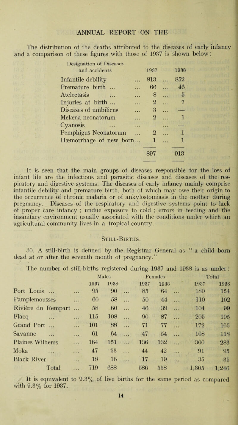 The distribution of the deaths attributed to the diseases of early infancy and a comparison of these figures with those of 1937 is shown below: Designation of Diseases and accidents 1937 1938 Infantile debility ... 813 Premature birth ... ... 66 Atelectasis ... ... 8 Injuries at birth ... ... 2 Diseases of umbilicus ... 3 Melaena neonatorum ... 2 Cyanosis ... ... — Pemphigus Neonatorum ... 2 Haemorrhage of new born... 1 852 46 5 7 1 1 1 897 913 It is seen that the main groups of diseases responsible for the loss of infant life are the infectious and parasitic diseases and diseases of the res¬ piratory and digestive systems. The diseases of early infancy mainly comprise infantile debility and premature birth, both of which may owe their origin to the occurrence of chronic malaria or of ankylostomiasis in the mother during pregnancy. Diseases of the respiratory and digestive systems point to lack of proper care infancy ; undue exposure to cold ; errors in feeding and the insanitary environment usually associated with the conditions under which an agricultural community lives in a tropical country. Still-Births. 30. A still-birth is defined by the Registrar General as “a child born dead at or after the seventh month of pregnancy.” The number of still-births registered during 1937 and 1938 is as under: Males Females Total 1937 1938 1937 1938 1937 1938 Port Louis ... 95 90 ... 85 64 ... 180 154 Pamplemousses 60 58 ... 50 44 ... 110 102 Riviere du Rempart ... 58 60 ... 46 39 ... 104 99 Flacq 115 108 ... 90 87 ... 205 195 Grand Port ... 101 88 ... 71 77 ... 172 165 Savanne 61 64 ... 47 54 ... 108 118 Plaines Wilhems 164 151 ... 136 132 ... 300 283 Moka 47 53 ... 44 42 ... 91 95 Black River 18 16 ... 17 19 ... 35 35 Total 719 688 586 558 1,305 1,246 It is equivalent to 9.3% of live births for the same period as compared with 9.3% for 1937.