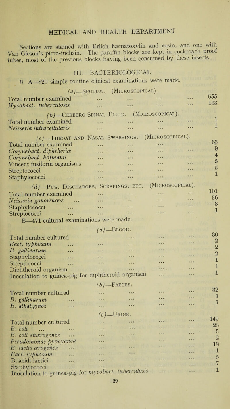 Sections are stained with Erlich haematoxylin and eosin, and one with Van Gieson’s picro-fuchsin. The paraffin blocks are kept in cockroach proof tubes, most of the previous blocks having been consumed by these insects. III.—BACTERIOLOGICAL 8. A_820 simple routine clinical examinations were made. (a) —Sputum . (Microscopical) . Total number examined Mycobact. tuberculosis (b)— Cerebro-Spinal Fluid. (Microscopical). Total number examined Neisseria intracellularis (c)_Throat and Nasal Swabbings. (Microscopical). Total number examined Corynebact. diphtherice Corynebact. hofmanii Vincent fusiform organisms Streptococci Staphylococci Pus, Discharges, Scrapings, etc. (Microscopical). Total number examined Neisseria gonorrhoece Staphylococci Streptococci B—471 cultural examinations were made. (a) —Blood. Total number cultured Bad. typhosum B. gallinarum Staphylococci Streptococci Diphtheroid organism • • • • . Inoculation to guinea-pig for diphtheroid organism (b) —FAECES; Total number cultured B. gallinarum B. alkaligines (c)—Urine. Total number cultured B. coli B. coli ancerogenes Pseudomonas pyocyanea B. ladis cerogenes Bad. typhosum B. acidi lactici Staphylococci ••• ••• Inoculation to guinea-pig for mycobact. tuberculosis 055 183 1 1 68 9 4 5 5 1 101 36 3 1 30 2 2 2 1 1 1 32 1 1 149 23 3 2 18 1 5 7 1