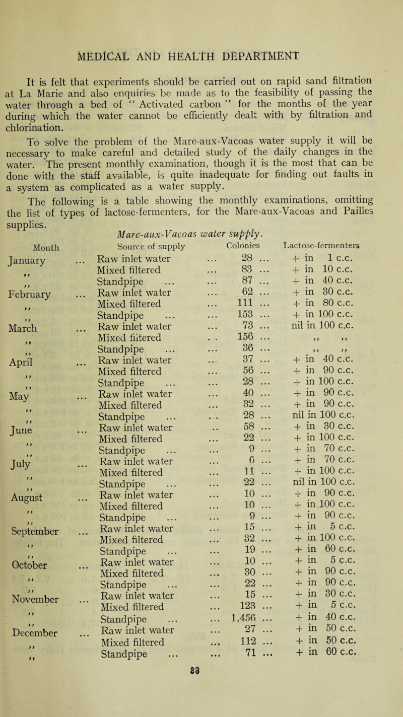 It is felt that experiments should be carried out on rapid sand filtration at La Marie and also enquiries be made as to the feasibility of passing the water through a bed of “ Activated carbon ” for the months of the year during which the water cannot be efficiently dealt with by filtration and chlorination. To solve the problem of the Mare-aux-Vacoas water supply it will be necessary to make careful and detailed study of the daily changes in the water. The present monthly examination, though it is the most that can be done with the staff available, is quite inadequate for finding out faults in a system as complicated as a water supply. The following is a table showing the monthly examinations, omitting the list of types of lactose-fermenters, for the Mare-aux-Vacoas and Pailles supplies. Mare-aux-Vacoas water supply. Month Source of supply Colonies Lactose-fermenters January f / ) } February ) ) y y March ) f April ) > ) ) May ) } y y June ) ) July ) } y y August y y y y September y y y * October y y y y November ; y y y December y y y y Raw inlet water • • • 28 ... + in 1 c.c. Mixed filtered • • • 83 ... + in 10 c.c. Standpipe • • • 87 ... + in 40 c.c. Raw inlet water • • • 62 ... + in 30 c.c. Mixed filtered • • • Ill ... + in 80 c.c. Standpipe . . . 153 ... + in 100 c.c. Raw inlet water • • • 73 ... ml m 100 c.c. Mixed iiitered • • 156 ... y y y Standpipe . . . 36 ... y y > Raw inlet water • . . 37 ... + in 40 c.c. Mixed filtered • • • 56 ... + in 90 c.c. Standpipe . . • 28 ... + in 100 c.c. Raw inlet water • . • 40 ... + in 90 c.c. Mixed filtered • • • 32 ... + in 90 c.c. Standpipe . . 28 ... nil in 100 c.c. Raw inlet water 58 ... + m 30 c.c. Mixed filtered • • • 22 ... + in 100 c.c. Standpipe . . . 9 ... + in 70 c.c. Raw inlet water • • • 6 ... + in 70 c.c. Mixed filtered • • • 11 ... + in 100 c.c. Standpipe • • • 22 ... nil in 100 c.c. Raw inlet water • • • 10 ... + m 90 c.c. Mixed filtered • • • 10 ... + in 100 c.c. Standpipe • • • 9 ... + in 90 c.c. Raw inlet water • • • 15 ... + in 5 c.c. Mixed filtered • • • 32 ... + in 100 c.c. Standpipe • • • 19 ... + in 60 c.c. Raw inlet water • • • 10 ... + in 5 c.c. Mixed filtered •« • 30 ... + in 90 c.c. Standpipe • • • 22 ... + in 90 c.c. Raw inlet water • • • 15 ... + in 30 c.c. Mixed filtered • • • 123 ... + in 5 c.c. Standpipe • • • 1,456 ... + in 40 c.c. Raw inlet water • • • 27 ... + in 50 c.c. Mixed filtered • p * 112 ... + in 50 c.c. Standpipe • • • 71 ... + in 60 c.c.