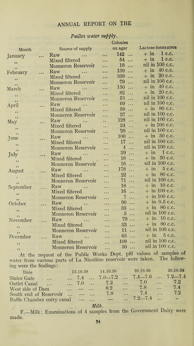 Pailles water supply. Month Source of supply Colonies on agar Lactose-fermenters January ... Raw • • • 142 -r in 1 c.c. Mixed filtered • • • 54 + in 1 c.c. } } Monneron Reservoir * • • 18 nil in 100 c.c. ) y February ... Raw • • • 189 + in 40 c.c. Mixed filtered • • • 889 + in 20 c.c. ) ) Monneron Reservoir b • • 79 nil in 100 c.c. y y March ... Raw • • • 150 + in 40 c.c. Mixed filtered • • • 82 + in 20 c.c. y y Monneron Reservoir 58 nil in 100 c.c. April Raw • . . 69 nil in 100 c.c. Mixed filtered • . . 38 + in 80 c.c. y y Monneron Reservoir 27 nil in 100 c.c. y y May Raw • • • • . 128 nil in 100 c.c. Mixed filtered • • . 24 4- in 100 c.c. ) y Monneron Reservoir • • • 28 nil in 100 c.c. y y June Raw • • • 100 + in 30 c.c. Mixed filtered • • • 17 nil in 100 c.c. ) y Monneron Reservoir 4 nil in 100 c.c. July Raw • • • 39 + in 1 c.c. Mixed filtered • • • 18 + in 50 c.c. y y Monneron Reservoir • • • 16 nil in 100 c.c. y y August Raw • * » . . . 178 + in 5 c.c. Mixed filtered • • • 22 + in 80 c.c. Monneron Reservoir ... 71 nil in 100 c.c. September ... Raw • . . 18 + in 10 c.c. Mixed filtered • • • 16 + m 100 c.c. ) y y y Monneron Reservoir • • • 7 + in 100 c.c. October ... Raw • • • 90 + in 0.5 c.c. ) i Mixed filtered • • • 33 + in 80 c.c. * f Monneron Reservoir ... 5 nil in 100 c.c. November ... Raw • • • 79 + in 10 c.c. y y Mixed filtered • • • 33 + in 80 c.c. y y Monneron Reservoir • • • 11 nil in 100 c.c. December Raw * i • 63 + in 5 c.c. y y Mixed filtered • • • 108 nil in 100 c.c. y y Monneron Reservoir • • • 30 nil in 100 c.c. At the reauest of the Public Works Dept. pH values of samples of water from various parts of La Nicoliere reservoir were taken, lhe lollow- ing were the findings: Date 13.10.38 14.10.38 20.10.38 26.10.38 Sluice Gate 7 4 , , , ••• i • ••• 7.0—17.2 ... 7.4—7.6 ... 7.2—7.4 Outlet Canal ... ... 7.0 ... 7.2 • •. 7.0 ... 7.2 West side of Dam ... — ••• 8.2 ... 7.8 ... 7.4 South end of Reservoir ... — ... 7.8 ... 7.4 ... 7.2 Bathe Chamber entry canal — ... — ... 7.2—7.4 ... Milk. F.—Milk: Examinations of 4 samples from the Government Dairy were made.