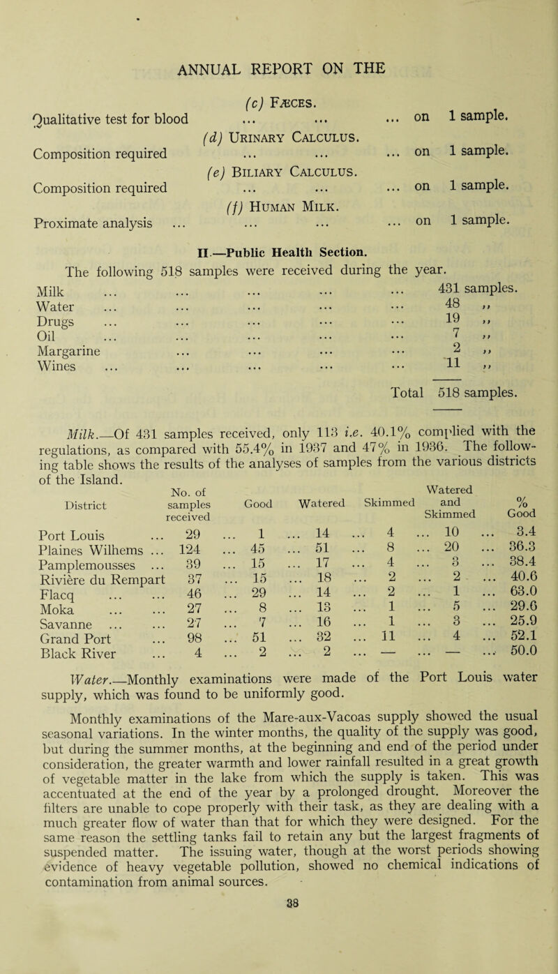 (c) Faeces. 1 sample. Qualitative test for blood •V • • • « • • (d) Urinary Calculus. ... on Composition required • * • • • • (e) Biliary Calculus. ... on 1 sample. Composition required • • • • • • (f) Human Milk. ... on 1 sample. Proximate analysis • • • • • • II —Public Health Section. ... on 1 sample. The following 518 samples were received during the year. Milk ... , , , 431 samples. Water ... ... 48 Drugs ... 19 ,, Oil ... ... 7 Margarine ••. ... 2 ,, Wines ... ... Total H 518 samples. Milk._Of 481 samples received, only 118 i.e. 40.1% complied with the regulations, as compared with 55.4% in 1987 and 47% in 1936. The follow¬ ing table shows the results of the analyses of samples from the vai ious districts of the Island. No. of Watered District samples Good Watered Skimmed and 0/ ,0 received Skimmed Good Port Louis . 29 ... 1 ... 14 . . 4 ... 10 ... 3.4 Plaines Wilhems .. . 124 ... 45 ... 51 . . 8 ... 20 ... 36.3 Pamplemousses .. . 39 ... 15 ... 17 . . 4 3 38.4 Riviere du Rempart 37 ... 15 ... 18 2 2 40.6 Flacq . 46 ... 29 ... 14 . . 2 1 63.0 Moka . 27 ... 8 ... 13 . . 1 5 29.6 Savanne . 27 ... 7 ... 16 . . 1 ... 3 ... 25.9 Grand Port . 98 ... 51 ... 32 . . 11 ... 4 ... 52.1 Black River 4 ... 2 ... 2 . . — ... — 50.0 Water.—Monthly examinations were made of the Port Louis water supply, which was found to be uniformly good. Monthly examinations of the Mare-aux-Vacoas supply showed the usual seasonal variations. In the winter months, the quality of the supply was good, but during the summer months, at the beginning and end of the period under consideration, the greater warmth and lower rainfall resulted in a great growth of vegetable matter in the lake from which the supply is taKen. This was accentuated at the end of the year by a prolonged drought. Moreover the filters are unable to cope properly with their task, as they are dealing with a much greater flow of water than that for which they were designed. For the same reason the settling tanks fail to retain any but the largest fragments of suspended matter. The issuing water, though at the worst periods showing evidence of heavy vegetable pollution, showed no chemical indications of contamination from animal sources.