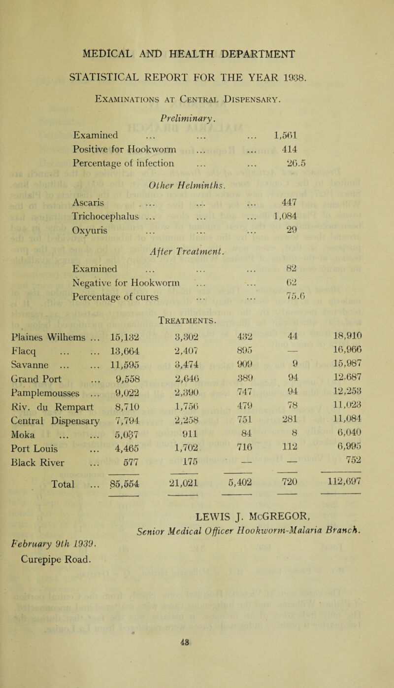STATISTICAL REPORT FOR THE YEAR 1938. Examinations at Central Dispensary. Preliminary. Examined ... ... ... 1,561 Positive for Hookworm ... ... 414 Percentage of infection ... ... 26.5 Other Helminths, Ascaris ... ... ... 447 Trichocephalus ... ... ... 1,084 Oxyuris ... ... ... 29 After Treatment, Examined ... ... ... 82 Negative for Hookworm ... ... 62 Percentage of cures ... ... 75.6 Treatments. Plaines Wilhems ... 15,132 3,302 432 44 18,910 Flacq 13,664 2,407 895 — 16,966 Savanne 11,595 3,474 909 9 15,987 Grand Port 9,558 2,646 389 94 12,687 Pamplemousses ... 9,022 2,390 747 94 12,253 Riv. du Rempart 8,710 1,756 479 78 11,023 Central Dispensary 7,794 2,258 751 281 11,084 Moka 5,037 911 84 8 6,040 Port Louis 4,465 1,702 716 112 6,995 Black River 577 175 — -— 752 Total 85,554 21,021 5,402 720 112,697 LEWIS J. McGREGOR, Senior Medical Officer Hookworm-Malaria Branch. February 9th 1939. Curepipe Road.