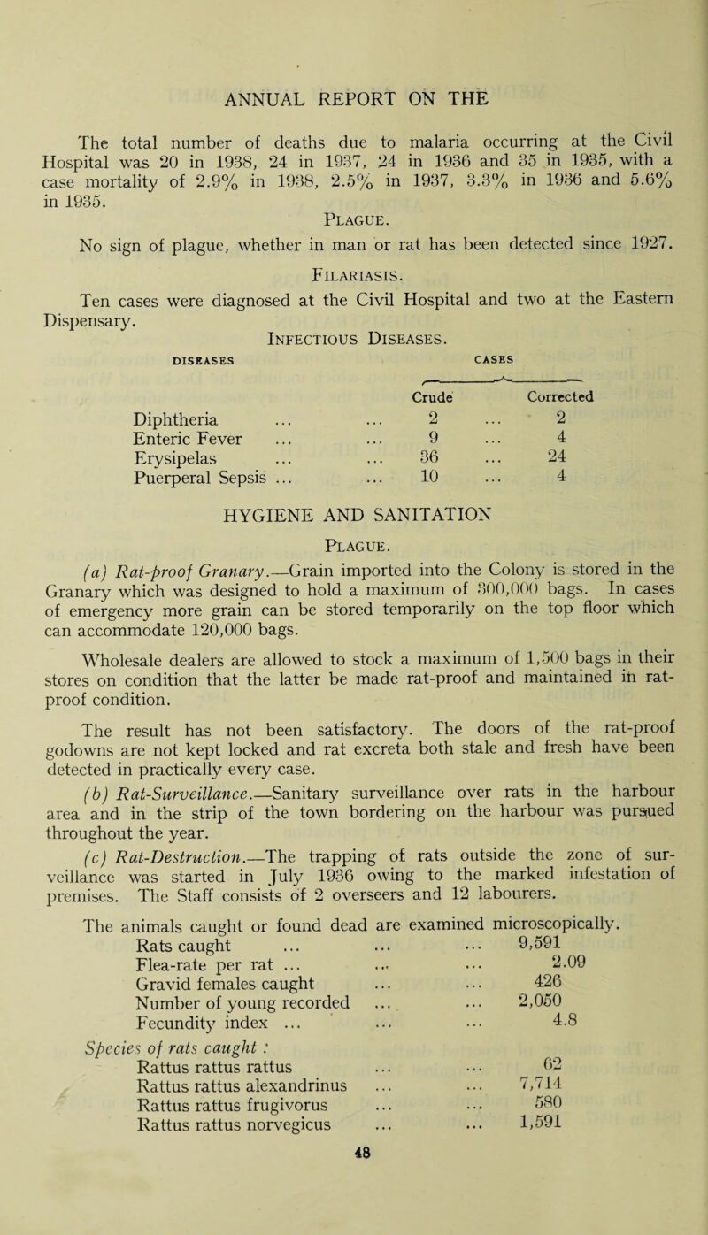 The total number of deaths due to malaria occurring at the Civil Hospital was 20 in 1988, 24 in 1987, 24. in 1936 and 35 in 1935, with a case mortality of 2.9% in 1938, 2.5% in 1937, 3.3% in 1936 and 5.6% in 1935. Plague. No sign of plague, whether in man or rat has been detected since 1927. Filariasis. Ten cases were diagnosed at the Civil Hospital and two at the Eastern Dispensary. Infectious Diseases. DISEASES Diphtheria Enteric Fever Erysipelas Puerperal Sepsis ... CASES f-- Crude Corrected 2 2 9 4 36 24 10 4 HYGIENE AND SANITATION Plague. (a) Rat-proof Granary.—Grain imported into the Colony is stored in the Granary which was designed to hold a maximum of 800,000 bags. In cases of emergency more grain can be stored temporarily on the top floor which can accommodate 120,000 bags. Wholesale dealers are allowed to stock a maximum of 1,500 bags in their stores on condition that the latter be made rat-proof and maintained in rat- proof condition. The result has not been satisfactory. The doors of the rat-proof godowns are not kept locked and rat excreta both stale and fresh have been detected in practically every case. (b) Rat-Surveillance.—Sanitary surveillance over rats in the harbour area and in the strip of the town bordering on the harbour was pursued throughout the year. (c) Rat-Destruction.—The trapping of rats outside the zone of sur¬ veillance was started in July 1936 owing to the marked infestation of premises. The Staff consists of 2 overseers and 12 labourers. The animals caught or found dead are examined microscopically Rats caught Flea-rate per rat ... Gravid females caught Number of young recorded Fecundity index ... 9,591 2.09 426 2,050 4.8 Species of rats caught : Rattus rattus rattus Rattus rattus alexandrinus Rattus rattus frugivorus Rattus rattus norvegicus 62 7,714 580 1,591