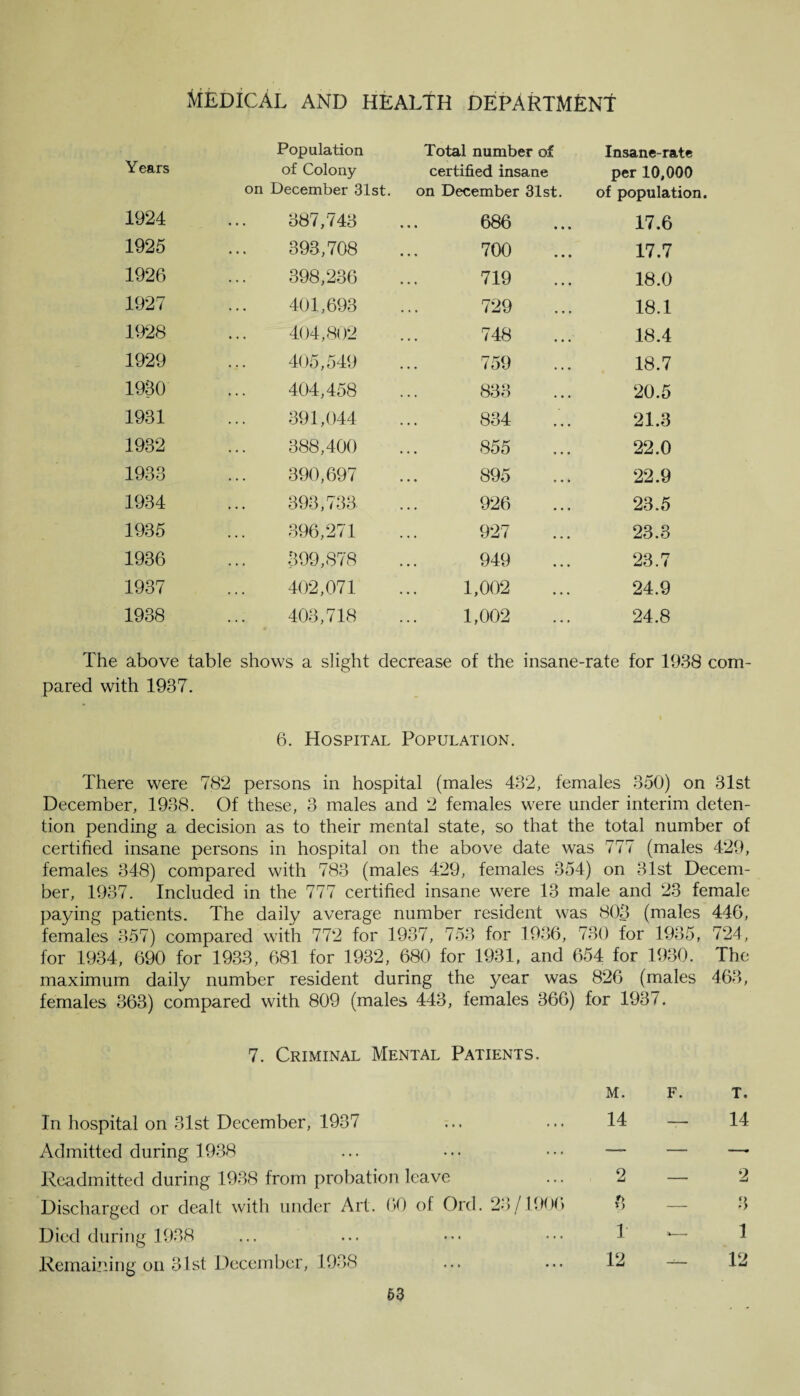 Years Population of Colony on December 31st. Total number of certified insane on December 31st. Insane-rate per 10,000 of population. 1924 387,743 686 17.6 1925 393,708 700 17.7 1926 398,236 719 18.0 1927 401,693 729 18.1 1928 404,802 748 18.4 1929 405,549 759 18.7 1930 404,458 833 20.5 1931 391,044 834 21.3 1932 388,400 855 22.0 1933 390,697 895 22.9 1934 393,733 926 23.5 1935 396,271 927 23.3 1936 399,878 949 23.7 1937 402,071 1,002 24.9 1938 403,718 1,002 24.8 The above table shows a slight decrease of the insane-rate for 1988 com¬ pared with 1937. 6. Hospital Population. There were 782 persons in hospital (males 432, females 350) on 31st December, 1938. Of these, 3 males and 2 females were under interim deten¬ tion pending a decision as to their mental state, so that the total number of certified insane persons in hospital on the above date was 777 (males 429, females 348) compared with 783 (males 429, females 354) on 31st Decem¬ ber, 1937. Included in the 777 certified insane were 13 male and 23 female paying patients. The daily average number resident was 803 (males 446, females 357) compared with 772 for 1937, 753 for 1936, 730 for 1935, 724, for 1934, 690 for 1933, 681 for 1932, 680 for 1931, and 654 for 1930. The maximum daily number resident during the year was 826 (males 468, females 363) compared with 809 (males 443, females 366) for 1937. 7. Criminal Mental Patients. In hospital on 31st December, 1937 Admitted during 1938 Readmitted during 1938 from probation leave Discharged or dealt with under Art. 60 of Ord. 28/1906 Died during 1938 Remaining on 31st December, 1988 M. F. T. 14 — 14 2—2 3 — 8 1 — 1 12 — 12 63