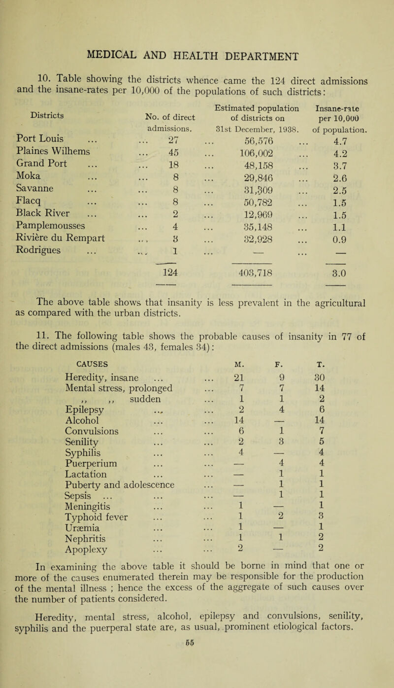 10. Table showing the districts whence came the 124 direct admissions and the insane-rates per 10,000 of the populations of such districts: Districts Estimated population Insane-rate No. of direct of districts on per 10,01)0 admissions. 31st December, 1938. of population. Port Louis 27 56,576 4.7 Plaines Wilhems 45 106,002 4.2 Grand Port 18 48,158 3.7 Moka 8 29,846 2.6 Savanne 8 31,309 2.5 Flacq 8 50,782 1.5 Black River 2 12,969 1.5 Pamplemousses 4 35,148 1.1 Riviere du Rempart 3 32,928 0.9 Rodrigues 1 ... — — 124 403,718 3.0 The above table shows that insanity as compared with the urban districts. is less prevalent in the agricultural 11. The following table shows the probable causes of insanity in 77 of the direct admissions (males 43, females 34): CAUSES Heredity, insane Mental stress, prolonged ,, ,, sudden Epilepsy Alcohol Convulsions Senility Syphilis Puerperium Lactation Puberty and adolescence Sepsis Meningitis Typhoid fever Uraemia Nephritis Apoplexy M. F. T. 21 9 30 7 7 14 112 2 4 6 14 — 14 6 17 2 3 5 4—4 — 44 — 11 — 11 — 11 1 — 1 12 3 1—1 1 1 2 2—2 In examining the above table it should be borne in mind that one or more of the causes enumerated therein may be responsible for the production of the mental illness ; hence the excess of the aggregate of such causes over the number of patients considered. Heredity, mental stress, alcohol, epilepsy and convulsions, senility, syphilis and the puerperal state are, as usual, prominent etiological factors.