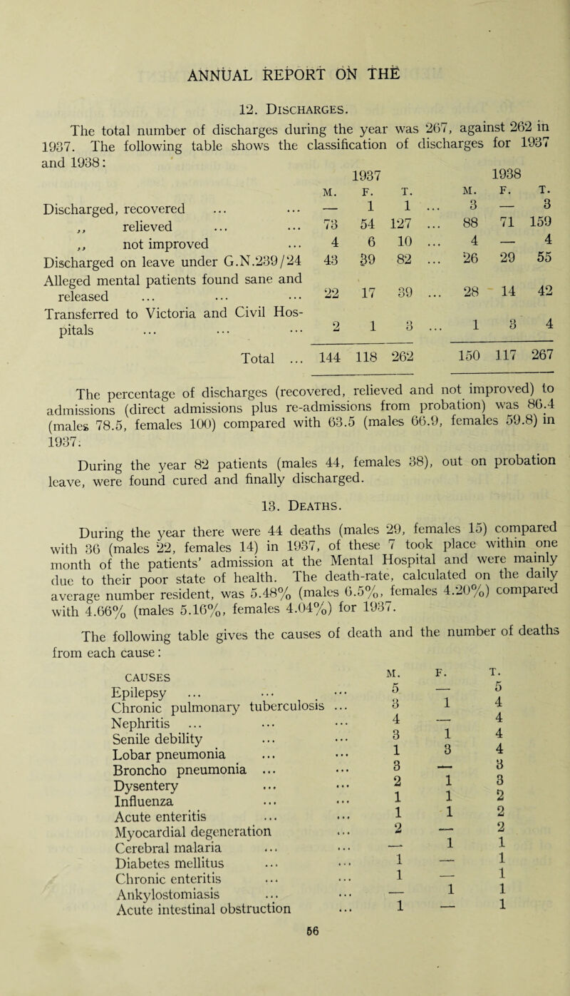12. Discharges. The total number of discharges during the year was 26/ 7, against 262 in 1937. The following table shows the classification of discharges lor 193 i and 1938: M. 1937 F. T. M. 1938 F. T. Discharged, recovered ... ••• — 1 1 ... 3 — 3 „ relieved ... ... 73 54 127 ... 88 71 159 ,, not improved ... 4 6 10 ... 4 29 4 Discharged on leave under G.N.239/24 43 39 82 ... '26 55 Alleged mental patients found sane and released ... ... • • • 22 17 39 28 14 42 Transferred to Victoria and Civil Hos- pitals ... ••• • • • 2 1 O O 1 3 4 Total ... 144 118 262 150 117 267 The percentage of discharges (recovered, relieved and not improved) to admissions (direct admissions plus re-admissions from probation) was 86.4 (males 78.5, females 100) compared with 63.5 (males 66.9, females 59.8) in 1937. During the year 82 patients (males 44, females 38), out on probation leave, were found cured and finally discharged. 13. Deaths. During the year there were 44 deaths (males 29, females 15) compared with 36 (males 22, females 14) in 1937, of these 7 took place within one month of the patients’ admission at the Mental Hospital and were mainly due to their poor state of health. The death-rate, calculated on the daily average number resident, was 5.48% (males 6.5%, females 4.20/0) compand with 4.66% (males 5.16%, females 4.04%) for 1937. The following table gives the causes of death and the number of deaths from each cause: causes Epilepsy ... • • • • Chronic pulmonary tuberculosis . Nephritis Senile debility Lobar pneumonia Broncho pneumonia ... Dysentery Influenza Acute enteritis Myocardial degeneration Cerebral malaria Diabetes mellitus Chronic enteritis Ankylostomiasis Acute intestinal obstruction F. 1 1 3 1 1 1 1 1