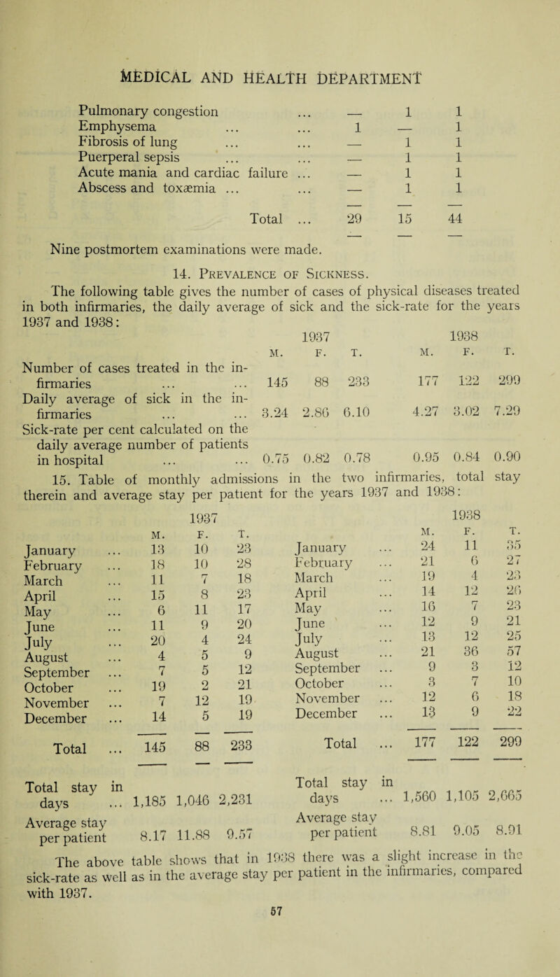 Pulmonary congestion Emphysema Fibrosis of lung Puerperal sepsis Acute mania and cardiac failure Abscess and toxaemia ... 1 1 1 1 1 1 1 1 1 1 1 Total ... 29 15 44 Nine postmortem examinations were made. 14. Prevalence of Sickness. The following table gives the number of cases of physical diseases treated in both infirmaries, the daily average of sick and the sick-rate for the years 1937 and 1938: 1937 M. F. T. M. 1938 F. T. Number of cases treated in the in¬ firmaries 145 88 233 177 122 299 Daily average of sick in the in¬ firmaries 3.24 2.86 6.10 4.27 3.02 7.29 Sick-rate per cent calculated on the daily average number of patients in hospital 0.75 0.82 0.78 0.95 0.84 0.90 15. Table of monthly admissions in the two infirmaries, total stay therein and average stay per patient for the years 1937 and 1958: M. 1937 F. T. January 13 10 23 February 18 10 28 March 11 7 18 April 15 8 23 17 May 6 11 June 11 9 20 July 20 4 24 August 4 5 9 September 7 5 12 October 19 2 21 November 7 12 19 December 14 5 19 Total 145 88 233 M. 1938 F. T. January 24 11 35 February 21 6 27 March 19 4 * )S> JiO April 14 12 2.6 May 16 7 23 June 12 9 21 July 13 12 36 25 August 21 57 September 9 3 12 October 3 7 10 November 12 6 18 December 13 9 22 Total 177 122 299 Total stay in days ... 1,185 1,046 2,231 Average stay per patient 8.17 11.88 9.57 Total stay in days ... 1,560 1,105 2,665 Average stay per patient 8.81 9.05 8.91 The above table shows that in 1938 there was a slight increase in the sick-rate as well as in the average stay per patient in the infirmaries, compared with 1937.