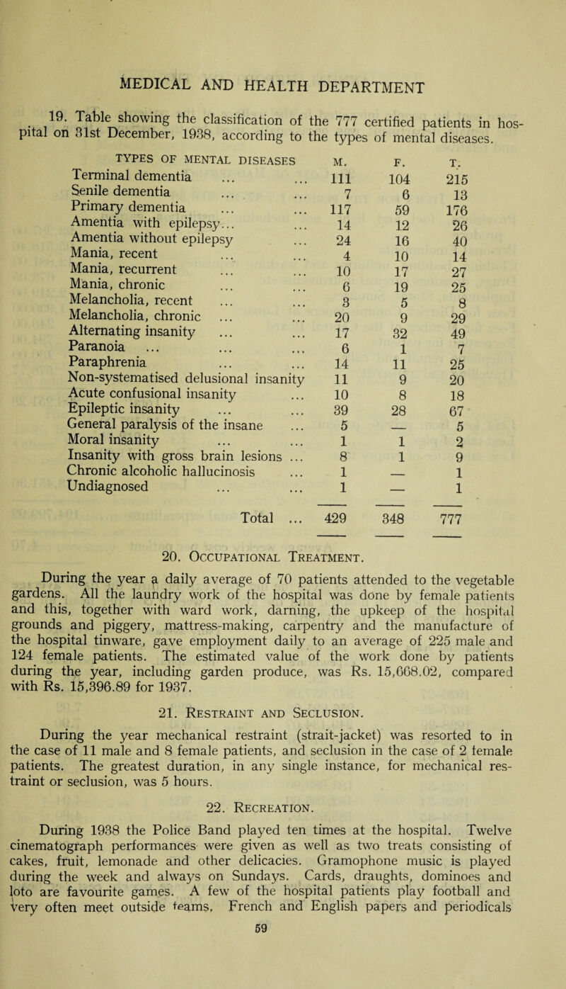 . Table showing the classification of the 777 certified patients in hos¬ pital on 31st December, 1938, according to the types of mental diseases. TYPES OF MENTAL DISEASES M. F. T. Terminal dementia Ill 104 215 Senile dementia 7 6 13 Primary dementia 117 59 176 Amentia with epilepsy... 14 12 26 Amentia without epilepsy 24 16 40 Mania, recent 4 10 14 Mania, recurrent 10 17 27 Mania, chronic 6 19 25 Melancholia, recent 3 5 8 Melancholia, chronic 20 9 29 Alternating insanity 17 32 49 Paranoia 6 1 7 Paraphrenia 14 11 25 Non-systematised delusional insanity 11 9 20 Acute confusional insanity 10 8 18 Epileptic insanity 39 28 67 General paralysis of the insane 5 —— 5 Moral insanity 1 1 2 Insanity with gross brain lesions ... 8 1 9 Chronic alcoholic hallucinosis 1 . 1 Undiagnosed 1 — 1 Total ... 429 348 777 20. Occupational Treatment. During the year a daily average of 70 patients attended to the vegetable gardens. All the laundry work of the hospital was done by female patients and this, together with ward work, darning, the upkeep of the hospital grounds and piggery, mattress-making, carpentry and the manufacture of the hospital tinware, gave employment daily to an average of 225 male and 124 female patients. The estimated value of the work done by patients during the year, including garden produce, was Rs. 15,608.02, compared with Rs. 15,396.89 for 1937. 21. Restraint and Seclusion. During the year mechanical restraint (strait-jacket) was resorted to in the case of 11 male and 8 female patients, and seclusion in the case of 2 female patients. The greatest duration, in any single instance, for mechanical res¬ traint or seclusion, was 5 hours. 22. Recreation. During 1938 the Police Band played ten times at the hospital. Twelve cinematograph performances were given as well as two treats consisting of cakes, fruit, lemonade and other delicacies. Gramophone music is played during the week and always on Sundays. Cards, draughts, dominoes and loto are favourite games. A few of the hospital patients play football and Very often meet outside teams, French and English papers and periodicals