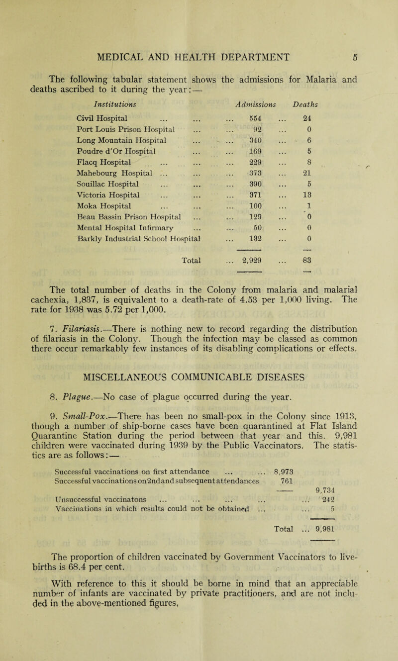 The following tabular statement shows deaths ascribed to it during the year: — the admissions for Malaria Institutions Admissions Deaths Civil Hospital 554 24 Port Louis Prison Hospital 92 0 Long Mountain Hospital 340 6 Poudre d’Or Hospital 169 5 Flacq Hospital 229 8 Mahebourg Hospital ... 373 21 Souillac Hospital 390 5 Victoria Hospital 371 13 Moka Hospital 100 1 Beau Bassin Prison Hospital 129 0 Mental Hospital Infirmary 50 0 Barkly Industrial School Hospital 132 0 Total ... 2,929 83 The total number of deaths in the Colony from malaria and malarial cachexia, 1,837, is equivalent to a death-rate of 4.53 per 1,000 living. The rate for 1938 was 5.72 per 1,000. 7. Filariasis.—There is nothing new to record regarding the distribution of filariasis in the Colony. Though the infection may be classed as common there occur remarkably few instances of its disabling complications or effects. MISCELLANEOUS COMMUNICABLE DISEASES 8. Plague.—No case of plague occurred during the year. 9. Small-Pox.—There has been no small-pox in the Colony since 1913, though a number of ship-borne cases have been quarantined at Flat Island Quarantine Station during the period between that year and this. 9,981 children were vaccinated during 1939 by the Public Vaccinators. The statis¬ tics are as follows: — Successful vaccinations on first attendance Successful vaccinations on 2nd and subsequent attendances Unsuccessful vaccinatons Vaccinations in which results could not be obtained Total ... 9,981 8,973 761 - 9,734 ... 242 5 i he proportion of children vaccinated by Government Vaccinators to live- births is 68.4 per cent. f With reference to this it should be borne in mind that an appreciable number of infants are vaccinated by private practitioners, and are not inclu¬ ded in the above-mentioned figures.