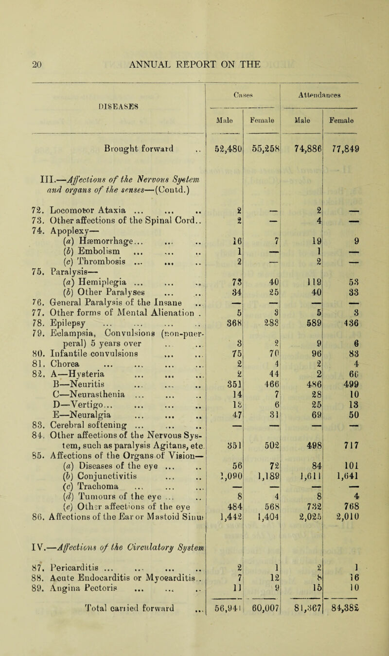 DISEASES Brought forward III.—Affections of the Nervous System and organs of the senses—(Contd.) 72. Locomotor Ataxia ... 78. Other affections of the Spinal Cord.. 74. Apoplexy— (a) Haemorrhage... (ib) Embolism (c) Thrombosis ... 75. Paralysis— (a) Hemiplegia ... (b) Other Paralyses 76. Greneral Paralysis of the Insane 77. Other forms of Mental Alienation . 78. Epilepsy 79. Eclampsia, Convulsions (r.on-puer- peral) 5 years over 80. Infantile convulsions 81. Chorea 82. A—Hysteria B—Neuritis C—Neurasthenia ... D—Vertigo... E—Neuralgia 83. Cerebral softening ... 84. Other affections of the Nervous Sys¬ tem, such as paralysis Agitans, etc. 85. Affections of the Organs of Vision— (a) Diseases of the eye ... (b) Conjunctivitis (c) Trachoma (d) Tumours of the eye ... (e) Other affections of the eye 86. Affections of the Ear or Mastoid Sinus IV.—Affections of the Circulatory System 87. Pericarditis ... 88. Acute Endocarditis or Myocarditis.. 89. Angina Pectoris Total canied forward Cases Attendances Male Female Male Female 52,480 55,258 74,886 • 77,849 2 1 ' .JV' 2 2 — 4 — 16 1 2 7 19 1 2 9 — — 73 40 119 53 34 25 40 33 5 3 5 3 368 288 589 436 3 2 9 6 75 70 96 83 2 4 2 4 2 44 2 66 351 466 486 499 14 7 28 10 18 6 25 13 47 31 69 50 351 502 498 717 56 72 84 101 1,090 1,189 1,611 1,641 8 4 8 4 484 568 732 768 1,442 1,404 2,025 2,010 2 1 2 1 7 12 8 16 11 9 15 10 56,941 60,007 81,867 84,382