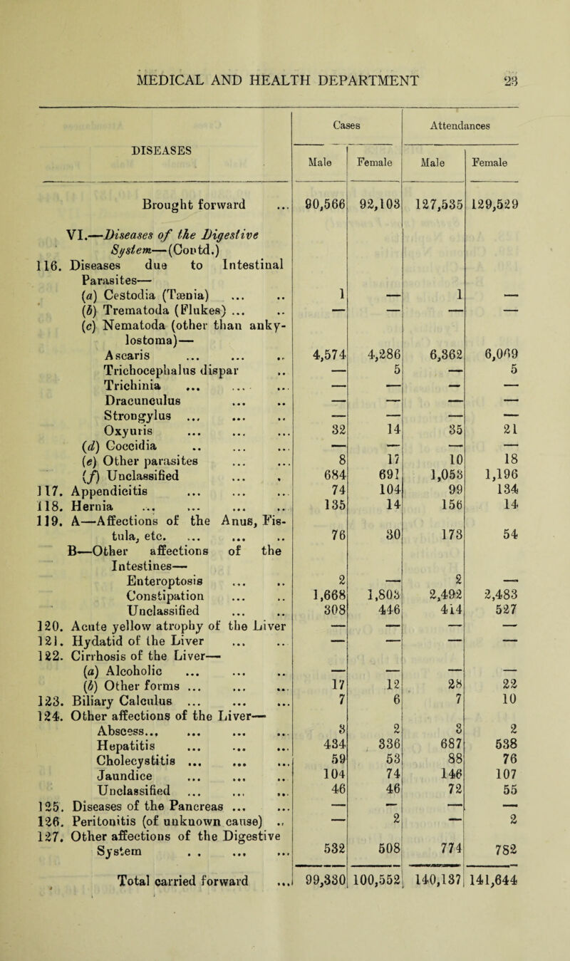 Cases Attendances DISEASES Male Female Male Female Brought forward 90,566 92,103 127,535 129,529 VI.—Diseases of the Digestive System—(Contd.) 116. Diseases due to Intestinal Parasites— (a) Cestodia (Tsenia) 1 1 (b) Trematoda (Flukes) ... — — — — (c) Nematoda (other than anky- lostoma)— Ascaris 4,574 4,286 6,362 6,069 Trichocephalus dispar — 5 — 5 Trichinia ... ... — — — — Dracunculus — — — — Strongylus ... — -— — — Oxyuris 32 14 35 21 (id) Goccidia — — — — (e) Other parasites 8 1? 10 18 (/) Unclassified 684 691 1,053 1,196 117. Appendicitis 74 104 99 134 118. Hernia 135 14 156 14 119. A—Affections of the Anus, Fis- tula, etc. ... ... .. 76 30 173 54 B—-Other affections of the Intestines— Enteroptosis 2 2 Constipation 1,668 1,803 2,492 2,483 Unclassified 308 446 414 527 120. Acute yellow atrophy of the Liver — — — — 121. Hydatid of the Liver — — — — 122. Cirrhosis of the Liver— (a) Alcoholic . _ ■ (b) Other forms ... 17 12 28 22 123. Biliary Calculus ... 7 6 7 10 124. Other affections of the Liver- Abscess... 8 2 3 2 Hepatitis 434 336 687 538 Cholecystitis ... 59 53 88 76 Jaundice 104 74 146 107 Unclassified 46 46 72 55 125. Diseases of the Pancreas ... — —- — 126. Peritonitis (of unknown cause) — 2 2 127. Other affections of the Digestive System 532 508 774 782 4