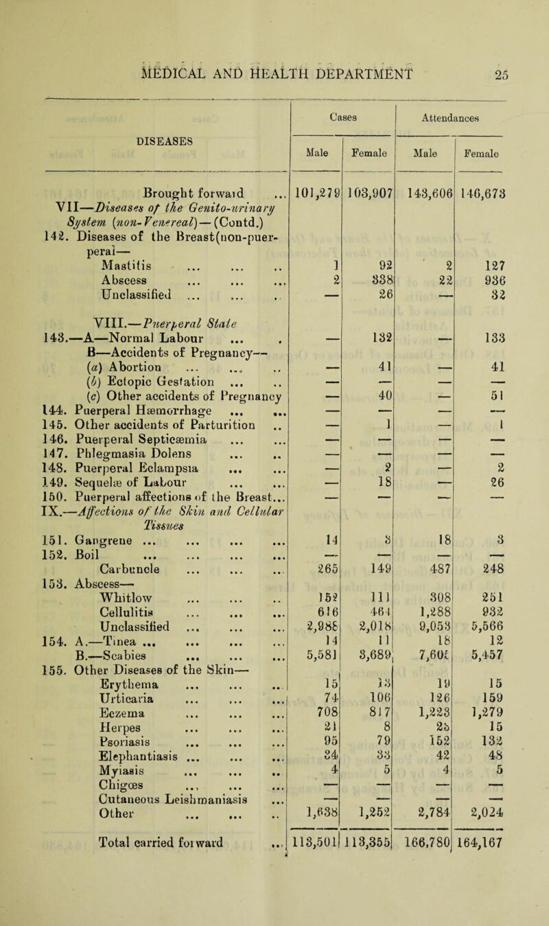 Cases Attendances DISEASES Male Female Male Female Brought forwaid 101,279 103,907 143,606 146,673 VII—Disease# of the Genito-urinary System [non- Venereal)— (Contd.) 142. Diseases of the Breast(non-puer- peral— Mastitis 1 92 2 127 Abscess 2 338 22 936 Unclassified — 26 32 VIII.—Puerperal State 143.—A—Normal Labour — 132 —. 133 B—Accidents of Pregnancy— (a) Abortion — 41 — 41 (b) Ectopic Gestation — — — — (c) Other accidents of Pregnancy — 40 — 51 144. Puerperal Haemorrhage ... ... — —- — 145. Other accidents of Parturition —- 1 — 1 146. Puerperal Septicaemia — — — — 147. Phlegmasia Dolens — — — ■— 148. Puerperal Eclampsia ... — 2 — 2 149. Sequelae of Labour — 18 — 26 150. Puerperal affections of the Breast... — — ■— — IX.—Affections of the Shin and Cellular Tissues 151. Gangrene ... 14 3 18 3 152. Boil — — — •—- Carbuncle 265 149 487 248 153. Abscess— Whitlow 152 111 308 251 Cellulitis 616 461 1,288 932 Unclassified 2,988 2,018 9,053 5,566 154. A.—Tinea ... 14 11 18 12 B.—Scabies 5,581 3,689 7,601 5,457 155. Other Diseases of the Skin— Erythema 15 33 19 15 Urticaria 74 106 126 159 Eczema 708 8 J 7 1,223 1,279 Herpes 21 8 2b 15 Psoriasis 95 79 152 132 Elephantiasis ... 34 33 42 48 Myiasis ... . 4 5 4 5 Chigoes .., . — — — — Cutaneous Leishmaniasis — — — — Other . 1,638 1,252 2,784 2,024