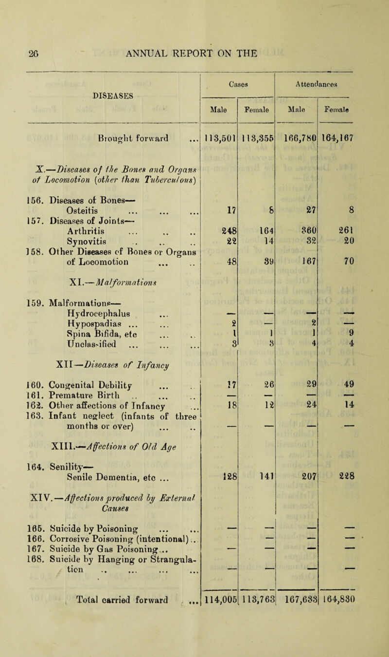 DISEASES Brought forward X.—Diseases of the Bones and Organs of Locomotion (other Ilian Tuberculous) 156. Diseases of Bones— Osteitis 157. Diseases of Joints— Arthrit is Synovitis 3 58. Other Diseases of Bones or Organs of Locomotion XL—Malformations 159. Malformations— Hydrocephalus Hypospadias ... Spina Bifida, etc Unclassified XII—Diseases of Infancy 160. Congenital Debility 161. Premature Birth 162. Other affections of Infancy 163. Infant neglect (infants of three months or oyer) XIIIs—Affections of Old Age 164. Senility- Senile Dementia, etc ... XIV.—Affections produced by External Causes 165. Suicide by Poisoning 166. Corrosive Poisoning (intentional).. 167. Suicide by Gas Poisoning... 168. Suicide by Hanging or Strangula- ticn «, ... ... ... Cases Attendances Male Female Male Female 113,501 113,355 166,780 164,167 17 8 27 8 248 164 360 261 22 14 32 20 48 39 167 70 2 — 2 — 1 1 1 9 3 3 4 4 n 26 29 49 18 12 24 14 128 141 207 228 11 •