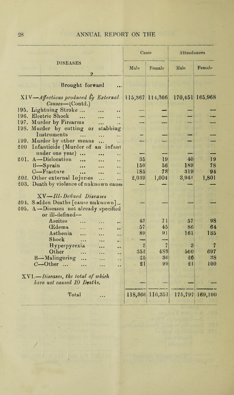 Cases Attendances DISEASES > . .. Male Female 1 Male Female Brought forward XLV—Affections produced ffy External 115,367 114,366 170,451 165,968 Causes—(Contd.) 195. Lightning Stroke ... _ 196. Electric Shock — — —- 197. Murder by Firearms — — — 198. Murder by cutting or stabbing Instruments 199. Murder by other means ... -— — 200 Infanticide (Murder of an infant under one year) ... - _ 201. A—Dislocation 35 19 40 19 B—Sprain 150 56 189 78 C—Fracture 185 73 319 94 202. Other external Injuries ... 2,039 1,004 3,944 1,801 203. Death by violence of unknown cause — — _ — XV—Ill-Detined Diseases 201. Sudden Deaths [cause unknown] 205. A-—Diseases not already specified or ill-defined— Ascites 43 71 57 98 CEdema 57 45 86 64 Asthenia 89 9) 161 135 Shock Hyperpyrexia 3 7 3 7 Other 352 483 500 697 B—Malingering ... 25 36 26 38 C—Other ... 21 99 21 100 XVI.— Diseases, the total of which have not caused 10 Deaths. — _ Total 118,366 116,351 175,797 169,100
