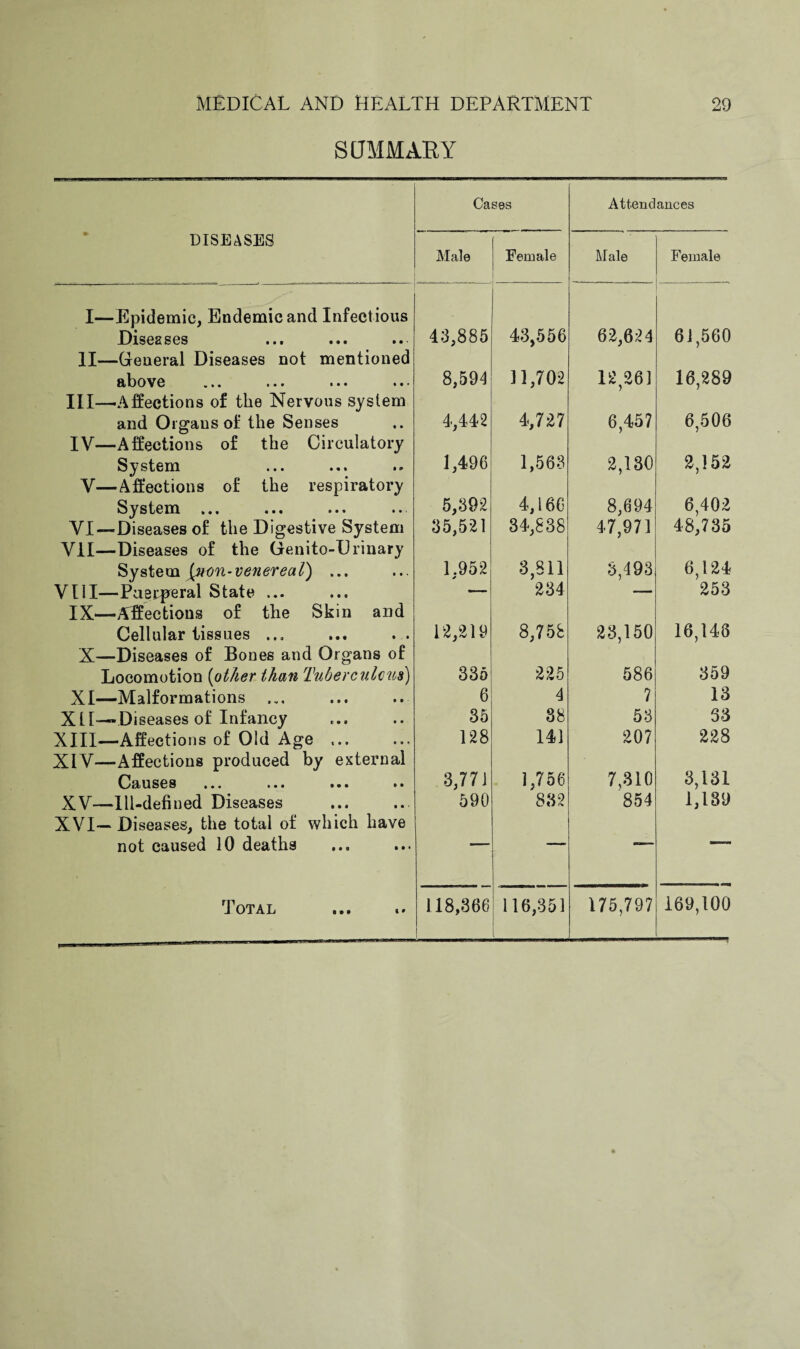 SUMMARY Cases Attendances DISEASES Male Female Male Female I—Epidemic, Endemic and Infect ious Diseases 43,885 43,556 62,624 61,560 11—General Diseases not mentioned above • • # ••• ••• • • • 8,594 11,702 12,261 16,289 III—Affections of the Nervous system and Organs of the Senses 4,442 4,727 6,457 6,506 XV—Affections of the Circulatory System 1,496 1,563 2,180 2,152 V—Affections of the respiratory System ••• • • 5,392 4,166 8,694 6,402 VI—Diseases of the Digestive System 35,521 34,838 47,971 48,735 VII—Diseases of the Genito-Urinary System [non-venereal) ... 1.952 * 3,811 3,493 6,124 VIII—Puerperal State ... — 234 — 253 IX—Affections of the Skin and Cellular tissues ... 12,219 8,758 23,150 16,148 X—Diseases of Bones and Organs of Locomotion (other than Tuberculins) 335 225 586 359 XI—Malformations 6 4 7 13 Xtl—Diseases of Infancy 35 38 53 33 XIII—Affections of Old Age ... 128 141 207 228 XIV—Affections produced by external 0liUS68 ••• ••• ••• »• 3,771 1,756 7,310 3,131 XV—Ill-defined Diseases 590 832 854 1,139 XVI— Diseases, the total of which have not caused 10 deaths ... ... Total . 118,366 116,351 175,797 169,100