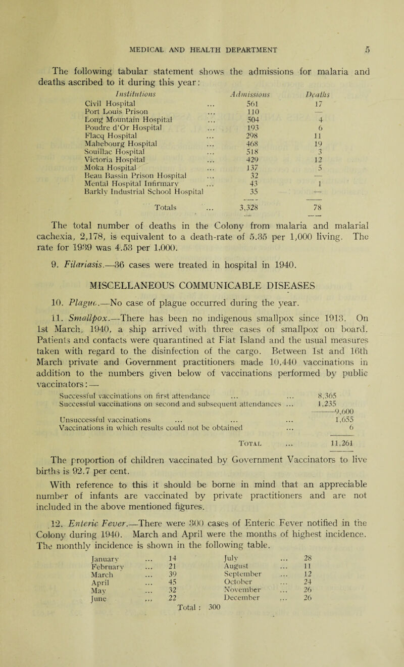 The following tabular statement shows the admissions for malaria and deaths ascribed to it during this year: Institutions Admissions Deaths Civil Hospital 561 17 Port Louis Prison 110 — Long Mountain Hospital 504 4 Poudre d’Or Hospital 193 6 Flacq Hospital 298 11 Mahebourg Hospital 468 19 Souillac Hospital 518 3 Victoria Hospital 429 12 Moka Hospital 137 5 Beau Bassin Prison Hospital 32 — Mental Hospital Infirmary 43 1 Barkly Industrial School Hospital 35 -— Totals 3,328 78 The total number of deaths in the Colony from malaria and malarial cachexia, 2,178, is equivalent to a death-rate of 5.85 per 1,000 living. The rate for 1989 was 4.53 per 1,000. 9. Filar lasts.—36 cases were treated in hospital in 1940. MISCELLANEOUS COMMUNICABLE DISEASES 10. Plague.—No case of plague occurred during the year. 11. Smallpox.—There has been no indigenous smallpox since 1913. On 1st March, 1940, a ship arrived with three cases of smallpox on board. Patients and contacts were quarantined at Flat Island and the usual measures taken with regard to the disinfection of the cargo. Between 1st and 16th March private and Government practitioners made 10,440 vaccinations in addition to the numbers given below of vaccinations performed by public vaccinators: — Successful vaccinations on first attendance ... ... 8,365 Successful vaccinations on second and subsequent attendances ... 1,235 .9,600 Unsuccessful vaccinations ... ... ... 1,655 Vaccinations in which results could not be obtained ... 6 Total ... 11,261 The proportion of children vaccinated by Government Vaccinators to live births is 92.7 per cent. With reference to this it should be borne in mind that an appreciable number of infants are vaccinated by private practitioners and are not included in the above mentioned figures. 12. Enteric Fever.—There were 300 cases of Enteric Fever notified in the Colony during 1940. March and April were the months of highest incidence. The monthly incidence is shown in the following table. January 14 July February 21 August March 39 September April 45 October May 32 November June 22 December Total : 300 28 11 12 24 26 26