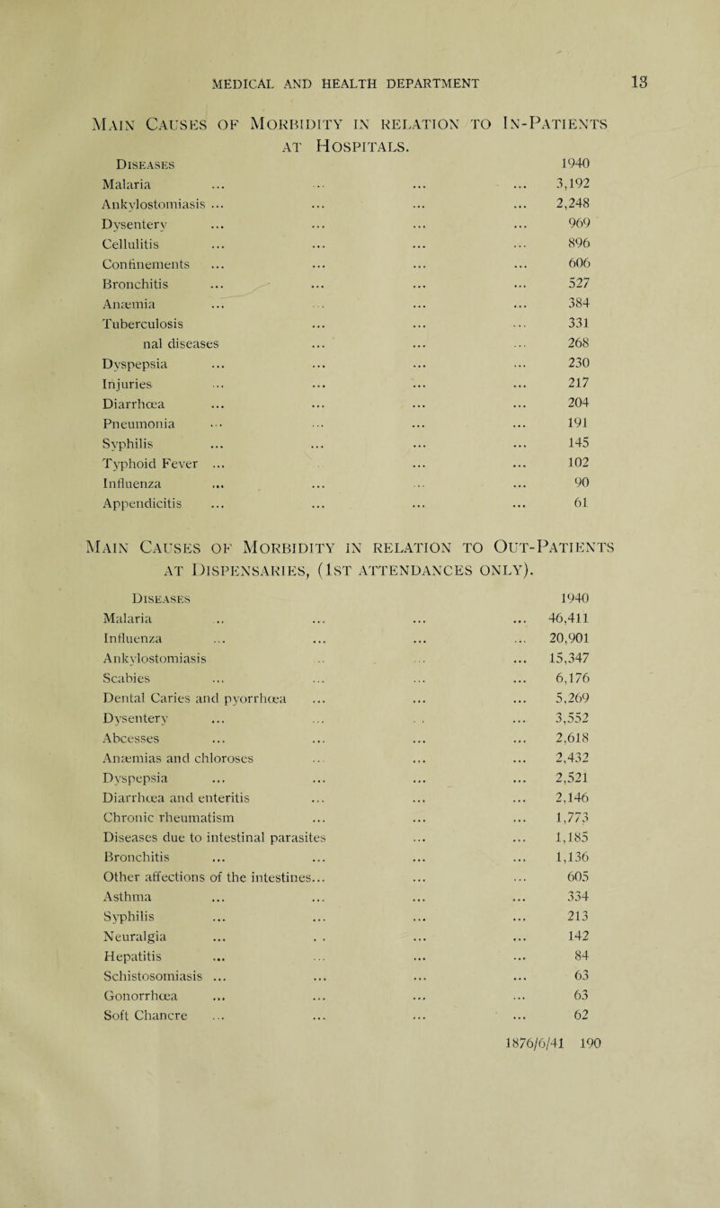 Main Causes of Morbidity in relation to In-Patients at Hospitals. Diseases 1940 Malaria ... •• ... ... 3,192 Ankylostomiasis ... ... ... ... 2,248 Dysentery ... ... ... ... 969 Cellulitis ... ... ... ••• 896 Confinements ... ... ... ... 606 Bronchitis ... ... ... ... 527 Anaemia ... ... ... ... 384 Tuberculosis ... ... 331 nal diseases ... ... ... 268 Dyspepsia ... ... ... ... 230 Injuries ... ... ... ... 217 Diarrhoea ... ... ... ... 204 Pneumonia ••• ... ... 191 Syphilis ... ... ... ... 145 Typhoid Fever ... ... ... 102 Influenza ... ... ... 90 Appendicitis ... ... ... ... 61 Main Causes of Morbidity in relation to Out-Patients at Dispensaries, (1st attendances only). Diseases 1940 Malaria ... ... ... ... 46,411 Influenza ... ... ... ... 20,901 Ankylostomiasis ... ... 1.5,347 Scabies ... ... ... ... 6,176 Dental Caries and pyorrhoea ... ... ... 5,269 Dysentery ... ... . . ... 3,552 Abcesses ... ... .... ... 2,618 Anaemias and chloroses ... ... ... 2,432 Dyspepsia ... ... ... ... 2,521 Diarrhoea and enteritis ... ... ... 2,146 Chronic rheumatism ... ... ... 1,773 Diseases due to intestinal parasites ... ... 1,185 Bronchitis ... ... ... ... 1,136 Other affections of the intestines... ... ... 605 Asthma ... ... ... ... 334 Syphilis ... ... ... ... 213 Neuralgia ... . . ... ... 142 Hepatitis ... ... ... ... 84 Schistosomiasis ... ... ... ... 63 Gonorrhoea ... ... .... ... 63 Soft Chancre ... ... ... ... 62 1876/6/41 190