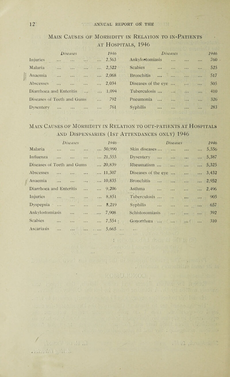 Main Causes of Morbidity in Relation to in-Patients at Hospitals, 1946 Diseases 1946 Diseases 1946 Injuries ... 2,563 Ankylostomiasis ... 760 Malaria ... 2,522 Scabies . ... 525 Anaemia ... 2,068 Bronchitis . ... 517 Abscesses ... 2,034 Diseases of the eye ... ... ... 505 Diarrhoea and Enteritis ... 1,094 Tuberculosis. ... 410 Diseases of Teeth and Gums 792 Pneumonia ... 326 Dysentery 761 Syphilis *.. 283 Main Causes of Morbidity in Relation to out-patients at Hospitals and Dispensaries (1st Attendances only) 1946 Diseases 1946 Diseases 1946 Malaria ... 50,990 Skin diseases ... ... 5,556 Influenza ... 21,555 Dysentery ... 5,387 Diseases of Teeth and Gums ... 20,839 Rheumatism ... ... 5,325 Abscesses . ... 11,307 Diseases of the eye. ... 3,432 Anaemia ... 10,835 Bronchitis ... . ... 2,952 Diarrhoea and Enteritis ... 9,206 Asthma . ... 2,496 Injuries . ... 8,851 ** ~ 0 Tuberculosis ... 905 Dyspepsia . ... 8,219 3 Syphilis 657 Ankylostomiasis ... 7,908 Schistosomiasis 392 Scabies ... 7,554 » Gonorrhoea . ... 310 Ascariasis . ... 5,665 ... a » y
