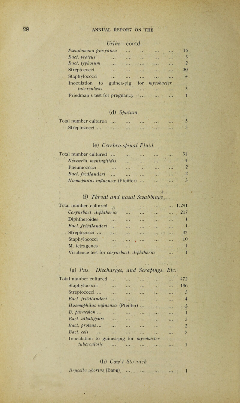 ' , Urine—contd. Pseudomona pyocyanea Bad. proteus Bad. typhosum ... ... _ Streptococci . Staphylococci ... .... Inoculation to guinea-pig for mycobader tuberculosis Friedman’s test for pregnancy 16 3 2 30 4 3 1 (d) Sputum < . • . , Total number cultured ... Streptococci ... a 3 (e) Cerebrospinal Fluid Total number cultured. t '■. • Neisseria meningitidis Pneumococci Bad. fredlanderi Hcemophilus influenzoe (Pfeiffer) ... (f) Throat and nasal Swabbings Total number cultured. . • \■ !’ \ Corynebad. diphtheriae ... ... * Diphtheroides Bad. friedlanderi ... • Streptococci ... ... ... ... Staphylococci ... , ... v. M. tetragenes Virulence test for corynebad. diphtherice 1,291 217 l 1 37 10 1 1 (g) Pus. Discharges, and Scrapings, Etc. Total number cultured ... ... ... ... ... 472 Staphylococci ... ’... ... ... ... 196 Streptococci ... ... . ... ... 5 Bad. friedlanderi ... ... ... ... ... 4 Haemophilus influenzoe (Pfeiffer) ... ... ... 3 B. paracolon ... ... ... ... ... ... 1 Bad. alkaligenes ... ... ... ... ... 3 Bad. proteus... ... ... ... ... ... 2 Bad. coli ... ... ... ... ... ... 7 Inoculation to guinea-pig for mycobader tuber culosis ... ... ... ... ... 1 (h) Cow's Slo nach Brucella abortus (Bang) ... ,.. V • • f 1