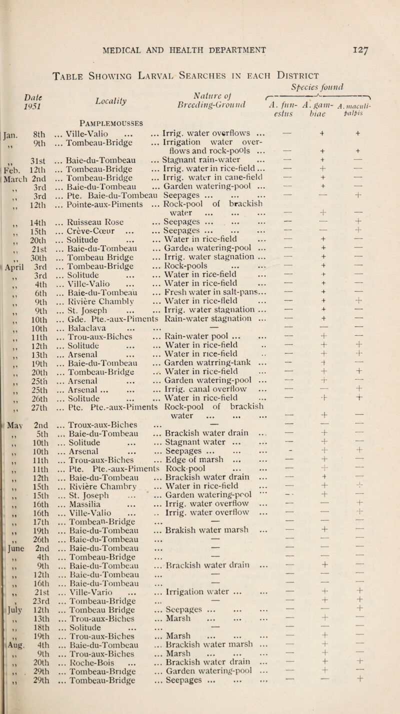 Table Showing Larval Searches in each District Species found Date 1951 Locality 'Nature op (— Breeding-Ground A. fun- A. gam- —\ A. macitli- estus bine palpis Pamplemousses Jan. 8th ... Ville-Valio ... Irrig. water overflows ... — 4 4 9th ... Tombeau-Bridge ... Irrigation water over- flows and rock-pools ... — + 4 31st ... Baie-du-Tombeau ... Stagnant rain-water —• 4 — Feb. 12th ... Tombeau-Bridge ... Irrig. water in rice-field ... — + — ! March 2nd ... Tombeau-Bridge ... Irrig. water in cane-field — + — 3rd ... Baie-du-Tombeau ... Garden watering-pool ... — 4 — 3rd ... Pte. Baie-du-Tombeau Seepages. — — 4- 12th ... Pointe-aux-Piments ... Rock-pool of brackish water — + — 14th ... Ruisseau Rose ... Seepages ... — -—- 4- 15th ... Creve-Coenr • •• Sccp^cs ••• ••• — — 4- 20rh ... Solitude ... Water in rice-field — 4 — 21st ... Baie-du-Tombeau ... Garden watering-pool ... — 4 — 30th ... Tombeau Bridge ... Irrig. water stagnation ... —- 4 — April 3rd ... Tombeau-Bridge ... Rock-pools — 4 — 3rd ... Solitude ... Water in rice-field — 4 — 4th ... Ville-Valio ... Water in rice-field -— 4 — 6th ... Baie-du-Tombeau ... Fresh water in salt-pans... — 4 — 9th ... Riviere Chambly ... Water in rice-fleld — 4 4- 9th ... St. Joseph ... Irrig. water stagnation ... — 4 — 10th ... Gde. Pte.-aux-Piments Rain-water stagnation ... — 4 — 10th ... Balaclava — — — — 11th ... Trou-aux-Biches ... Rain-water pool. — + — 12th ... Solitude ... Water in rice-field — + 4- 13th ... .Arsenal ... Water in rice-field — + -F 19th ... Baie-du-Tombeau ... Garden watrring-tank ... — ■—- 20th ... Tombeau-Bridge ... Water in rice-field —• + 4- 25th ... Arsenal ... Garden watering-pool ... — T — 25th ... Arsenal ... ... Irrig. canal overflow — — 4- 26th ... Solitude ... Water in rice-field — + 4- 27th ... Pte. Pte.-aux-Piments Rock-pool of brackish water — + — •I May 2nd ... Troux-aux-Biches ... — — — — 5th ... Baie-du-Tombeau ... Brackish water drain ... — + — 1y 10th ... Solitude ... Stagnant water. — 4- — yy 10th ... Arsenal • •• Seepages ••• ••• — + 4- 11th ... Trou-aux-Biches ... Edge of marsh . — + — 11th ... Pte. Pte.-aux-Piments Rock-pool . — + — 12th ... Baie-du-Tombeau ... Brackish water drain ... — 4 — y y 15th ... Riviere Chambry ... Water in rice-field — + ) y 15th ... St. Joseph ... Garden watering-pool *’* — + — 16th ... Massilia ... Irrig. water overflow — — 4- y y 16th ... Ville-Valio .. Irrig. water overflow ... — — + 17th ... Tombeau-Bridge ... — — — — 1 19th ... Baie-du-Tombeau ... Brakish water marsh — + — y y 26th ... Baie-du-Tombeau • • • — — — June > > 2nd ... Baie-du-Tombeau • • • — — — 4th ... Tombeau-Bridge ... — —=— — — y) 9th ... Baie-du-Tombeau ... Brackish water drain ... — 4- — > 1 12th ... Baie-du-Tombeau ... — — — — yy 16th ... Baie-du-Tombeau — — — ■- y y 21st ... Ville-Vario ... Irrigation water. — 4- y 23rd ... Tombeau-Bridge ... — — + 4* July 12th ... Tombeau Bridge ... Seepages. — — 4- > > 13th ... Trou-aux-Biches ... Marsh — + ■ y) 18th ... Solitude • • • — — — 1 y y 19th ... Trou-aux-Biches • • • M arsh • • • ••• ••• — 4- —— ‘<Aug. 4th ... Baie-du-Tombeau ... Brackish water marsh ... — 4- — > y 9th ... Trou-aux-Biches ... Marsh . — 4- — y y 20th ... Roche-Bois ... Brackish water drain ... — 4- 4- y y 29th ... Tombeau-Bridge ... Garden watering-pool ... — 4- “ y)