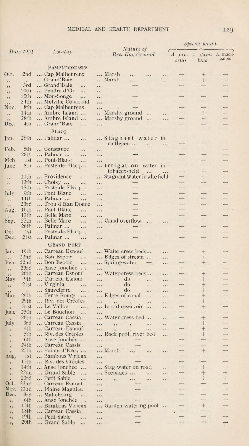 Species found Dale 1951 Locality Nature of Breeding-Grou nd r A. fun- A . _ ... A. gam- A. macli- estus biae palpis Pamplemousses Oct. 2nd ... Cap Malheureux ... Marsh . ... — 4- — y 1 y 1 ... Grand’Bare ... Marsh ... — + — > ) 3rd ... Grand’Baie ... — — — — 1 y 10th ... Poudre d’Or ... ... — — — — 1 y 15th ... Mon-Songe ... — — — — 1 y 24th ... Melville Couacaud ... — — — —- Nov. 8th ... Cap Malheureux ... — — — — 14th ... Ambre Island ... .. Marshy ground ... ... — 4- — 28th ... Ambre Island ... ... Marshy ground ... ... — + — Dec. 4th ... Grand’Baie ... — — — — Flacq Jan. 26th ... Palmar. ...Stagnant water in cattlepen. • • • 4- — Feb. 5th ... Constance ... — — — — 28th ... Palmar ... ... — ■— — •— Mch. 1st ... Pont-Blano ... — — — •— June 8th ... Poste-de-Flacq... ... Irrigation water in tobacco-held ... — 4- — 11th ... Providence ... Stagnant water in alee held — 4- — 1 ) 13th ... Choisy ... ... — — — — 15th ... Poste-de-P4acq... — — — — July 9th ... Pont Blanc ... — — — — 11th ... Palmar. ... — — — — ^ 1 23rd ... Trou d'Eau Douce ... — — — — Aug. 16th ... Pont Blanc ... — — — — yy 17th ... Belle Mare ... — — — ■— Sept. 25th ... Belle Mare ... Canal overflow ... • • • 4- — 1 1 26th ... Palmar. ... — — — — Oct. 1st ... Poste-de-Flacq... ... — — — — Dec. 21st ... Palmar. ... — — — — Grand Port Jan. 19th ... Carreau Esnouf ... Water-cress beds... — 4- — y y 22nd ... Bon Espoir ... Edges of stream ... -- *4” — Feb. 22nd ... Bon Espoir ... Spring-water — — 4- — ) y 23rd ... Anse Jonchee ... ... — — — — * y 26th ... Carreau Esnouf ... Water-cress beds .. — 4- — May 9th ... Carreau Esnouf do — 4- — 21st ... Virginia ... do — 4- — y y ... Sauveterre ... do — 4- — May 29th ... Terre Rouge ... ... Edges of canal ... — 4- — ) y 29th ... Riv. des Creoles • • • n y y • • • — + — y y 31st ... Le Vallon .... ... In old reservoir ... — 4- — June 25th ... Le Bouchon ... — — — — y y 26th ... Carreau Cassia ... Water cress bed ... — 4~ — July y y 3rd ... Carreau Cassia •• • y y yy • • • — 4- — 4th ... Carreau-Esnouf ••• y y y y **• — 4- — y y 5th ... Riv. des Creoles ... Rock pool, river bed — + — ) * 6th ... Anse Jonchee ... ... — — — — y 1 24th ... Carreau Cassis ... — — — —- yy 25th ... Pointe d’Esny ... ... Marsh . • • • — 4- — Aug. 1st ... Bambous Virieux ... — — — — t y 13th ... Riv. des Creoles ... — — — — 1 y 14th ... Anse Jonchee ... ... Stag water on road • • • •— 4- — yy 22nd ... Grand Sable ... ... Seepages ... • • • — + 4- y y 23rd ... Petit Sable ... ,, ... • • • — 4~ 4- Oct. 22nd ... Carreau Esnouf — — — Nov. 22nd ... Plaine Magnieu ... — — — — Dec. 3rd ... Mahebourg ... — — — — s y 6th ... Anse Jonchee ... — — — —, y y 13th ... Bambous Virieux ... Garden watering pool • • • — 4- — y y 18th ... Carreau Cassia ... — * — — yy 19th ... Petit Sable ... — — — — n 20th ... Grand Sable ... ... — — — —