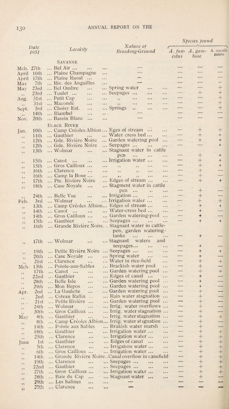 Species pound Date 1Q51 Locality Nature of t— Breeding-Ground A fun- A.. gam- A. naculi- estus biae palpis Savanne Mch. 27th ... Bel Air ... — — — — April 16th ... Plaine Champagne ... — — — — April 17th ... Plaine Raoul ... —- — — — May 7th ... Riv. des Anguilles — —*- — — May 23 rd ... Bel Ombre Spring water — — + 23rd ... Toulet ... Seepages ... — + + Aug. 31st ... Petit Cap n • • • • • • *“ — — + 31st ... Maconde ... ... — — + Sept. 3rd ... Choisy Est. Springs — — + 14th ... Riambel . — — — — Nov. 20th ... Bassin Blanc ... — — — — Black River Tan. 10th ... Camp Creoles Albion ... Eges of stream ... — + + Uth ... Gauthier Water cress bed ... —• + 4- 12th ... Gde. Riviere Noire ... Garden watering pool ... —- + + 12th ... Gde. Riviere Noire ... Seepages ... — — 13th ... Wolmar Stagnant water in cattle pen — + + 15th ... Canot Irrigation water ... — + + 15th ... Gros Cailloux ... M 11 — 4- + 16th ... Clarence n 11 v • • • • — + — 16th ... Camp la Boue ... M ' ••• — + — 17th ... Pte. Riviere Noire Edges of stream. — + + } 1 18th ... Case Noyale . Stagment water in cattle pen •- + — 24th ...Belle Vue . Irrigation ... — 4* — Feb. 3rd ... Wolmar Irrigation water ... — + 4 13th ... Camp Creoles Albion... Edges of stream. — + 4 14th ... Canot ••• ••• ••• Water-cress bed ... — + '— 14th ... Gros Cailloux ... Garden watering-pool ... — + — 15th ... Gauthier Seepages ... — + 16th ... Grande Riviere Noire. . Stagnant water in cattle- pen, garden watering- tanks . + 17 th ... Wolmar . Stagnant waters and seepages... — — 19th ... Petite Riviere Noire ... Seepages ... — + 20th ... Case Noyale ... Spring water ■— + —■ 21st ... Clarence Water in rice-field — + + Mch. 13 th ... Pointe-aux-Sables Brackish water pool —* + — 17th ... Canot ... Garden watering pool ... — + 4- 22nd ... Gauthier Edges of canal ... —. + — 28th ... Belle Isle Garden watering pool ... — + — 29th ... Mon Repos . Garden watering pool ... — + — Apr. 2nd ... La Gaulelte Garden watering pool ... — + — 2nd ... Coteau Raffin ... Rain water stagnation ... — + — 21st ... Petite Riviere ... Garden watering pool ... — + — 24th ... Wolmar Irrig. water overflows ... — + — 30th ... Gros Cailloux ... Irrig. water stagnation ... — + — Mav 4th ... Gauthier Irrig. water stagnation ... — + + 8th ... Camp Creoles Albion... Irrig. water stagnation ... — + — 14th ... Pointe aux Sables Braidsh water marsh ... — 4- — 18th ... Gauthier Irrigation water ... — + 4- 25th ... Clarence Irrigation water ... — + + June 1st ... Gauthier Edges of canal ... — + 4- 5th ... Clarence Irrigation water ... — + 4- 6th ... Gros Cailloux ... Irrigation water ... — + 4- 14th ... Grande Riviere Noire.. Canal overflow in canefield — + 4- 1.9th ... Clarence Seepages . — 4- + 22nd ... Gauthier Seepages ... — + 4- 27 th ... Gros Cailloux. Irrigation water ... — + 4- 28th ... Baie du Cap ... Stagnant water. — + — 29th ... Les Salines — — — — \\