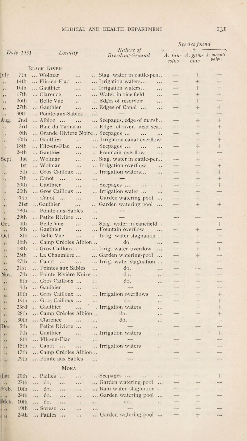 Nature of s- Breeditig-Ground A Species found Date 1951 Locality . fun- A. gain- A. maculi estus biae tali’is Black River July 7th ... Wolmar Stag, water in cattle-pen.. — + — 91 14th ... Flic-en-Flac Irrigation waters. — -f + 99 16th ... Gauthier Irrigation waters... — + 4- 9 9 17th ... Clarence . Water in rice field — 4- 4- 1 9 26th ... Belle Vue Edges of reservoir — + — * 1 27th ... Gauthier Edges of Canal. — 4- 4- 30th ... Pointe-aux-Sables — — — — Aug. 2nd ... Albion ... Seepages, edge of marsh., — 4- 4- 9 9 3rd ... Baie du Tamarin Edge, of river, near sea.. — 4- 4- 9 9 6th ... Grande Riviere Noire .. Seepages . - 4- 9 * 10th ... Gauthier Irrigation canal overflow. — + + 9 9 18th ... Flic-en-Flac Seepages ... — + 4- 9 * 24th ... Gauthier Fountain overflow — + — Sept. 1st ... Wolmar Slag, water in cattle-pen.. __ + — 91 1st ... Wolmar . Irrigation overflow — — 4- 9 9 5th ... Gros Cailloux ... Irrigation waters. - + 4- 1 9 7th ... Canot — — + 4- 19 20th ... Gauthier Seepages ... — 4- 4- 99 2Cth ... Gros Cailloux ... Irrigation water ... — 4- — 9 9 20th ... Canot ... Garden watering pool ... — 4- — 9 9 21st ...Gauthier Garden watering pool ... — + 4- 9 9 28th ... Pointe-aux-Sables — — — •— 9 9 29th ... Petite Riviere ... — — — — Oct. 4th ... Belle Vue Stag, water in canefield . —• 4- 4- 9 9 5th ... Gauthier Fountain overflow + — Oct. 8th ... Belle-Vue Irrig. water stagnation ... _ _L l — 9 9 16th ... Camp Creoles Albion .. do. — + — 9 5 18th ... Gros Cailloux ... Irrig. water overflow ... — 4- + 9 ' 25th ... La Chaumiere ... Garden watering-pool ... — 4- -— 9 9 27th ... Canot . Irrig. water stagnation ... 4- — 9 9 31st ... Pointes aux Sables do. — - — — Nov. 7th ... Pointe Riviere Noire ... do. — + — 9 9 8th ... Gros Cailloux ... do. — 4- — 9 9 9th ... Gauthier — — — — f-J 10th ... Gros Cailloux ... Irrigation overflows — 4* 4- 9 9 19th ... Gros Cailloux ... do. — 4- 4- 9 9 23rd ... Gauthier Irrigation waters — 4- 4- 9 9 28th ... Camp Creoles Albion .. do. — 4- 4- 9 9 30th ... Clarence do. — ' — — Dec. 5th Petite Riviere ... — — — — 9 9 7th ... Gauthier Irrigation waters — + 9 9 8th ... Flic-en-Flac . — — — — 9 9 15th ... Canot ... Irrigation waters — 4- — 9 9 17th ... Camp Creoles Albion... — — f — 9 9 29th ... Pointe aux Sables — — — — Moka J an. 20th ... Pailles. Seepages ... — — 4- 9 9 27th ... do, Garden watering pool ... — 4- — Feb. 10th ... do. Rain water stagnation ... -— 4- — 9 9 24th ... do. Garden watering pool ... - _|_ — IMch. 10th ... do. do. — 4~ — 9 9 19th ... Sorezc ... — — — —