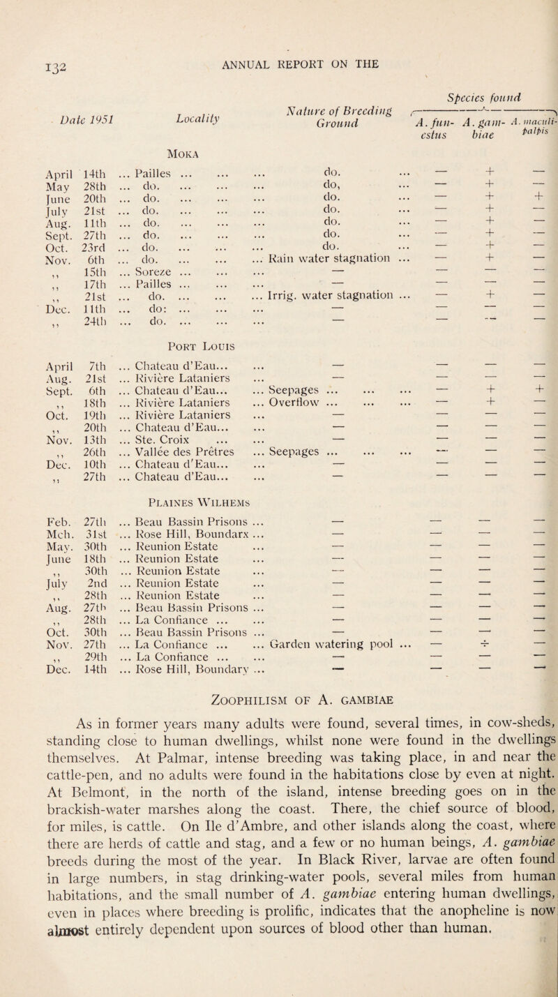 Species found Date 1951 Locality Nature of Breeding Ground A. fun- A. gam- A. ntaculi- April 14 th Moka ... Failles. do. estus biae + talpis May 28th ... do. do, .. • - 4- — June 20th ... do. do. . • • - 4- 4- July 21st ... do. do. . . . ;- 4- — Aug. 11th ... do. do. . . . - + — Sept. 27th ... do. do. . . • - 4- — Oct. 23rd ... do. do. . . . - — Nov. 6th do. Rain water stagnation . . . - 4- — 15th ... Soreze ... — — — -- 17th ... Failles. — — — — 21st do. Irrig. water stagnation — + — Dec. 11th do: . — — — — ) •> 24th ... do. — ~ April 7th Port Louis ... Chateau d’Eau... Aug. 21st ... Riviere Lataniers — — — — Sept. 6th ... Chateau d’Eau. Seepages . • • • 4- + 18th ... Riviere Lataniers Overflow ... • • • + — Oct. 19th ... Riviere Lataniers — — — — 20th ... Chateau d’Eau... — — — — Nov. 13th ... Ste. Croix — — — — 1 1 26th ... Vallee des Pretres Seepages ... • • • — — Dec. 10th ... Chateau d'Eau... — — — — 27th ... Chateau d’Eau. — ■ 1 “ Feb. 27th Plaines Wilhems ... Beau Bassin Prisons ... Mch. 31st ... Rose Hill, Boundarx ... — —• —• — May. 30th ... Reunion Estate — — — — June 18th ... Reunion Estate — — — — 30th ... Reunion Estate — — — — July 2nd ... Reunion Estate — — — — 28th ... Reunion Estate — — — -- Aug. 27th ... Beau Bassin Prisons ... — — — — 28th ... La Confiance ... — — — —- Oct. 30th ... Beau Bassin Prisons ... — — — — Nov. 27th ... La Confiance ... Garden watering pool * • • 4- — 1 i 29th ... La Confiance ... — — — — Dec. 14th ... Rose Hill, Boundary ... — — — — ZOOPHILISM OF A. GAMBIAE As in former years many adults were found, several times, in cow-sheds, standing close to human dwellings, whilst none were found in the dwellings themselves. At Palmar, intense breeding was taking place, in and near the cattle-pen, and no adults were found in the habitations close by even at night. At Belmont, in the north of the island, intense breeding goes on in the brackish-water marshes along the coast. There, the chief source of blood, for miles, is cattle. On lie d’Ambre, and other islands along the coast, where there are herds of cattle and stag, and a few or no human beings, A. gambiae breeds during the most of the year. In Black River, larvae are often found in large numbers, in stag drinking-water pools, several miles from human habitations, and the small number of A. gambiae entering human dwellings, even in places where breeding is prolific, indicates that the anopheline is now almost entirely dependent upon sources of blood other than human.