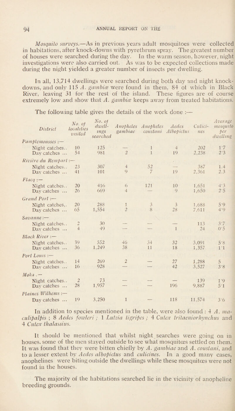 Mosquito surveys.—As in previous years adult mosquitoes were collected in habitations, after knock-downs with pyrethrum spray. The greatest number of houses were searched during the day. In the warm season, however, night investigations were also carried out. As was to be expected collections made during the night yielded a greater number of insects per dwelling. In all, 13,714 dwellings were searched during both day and night knock¬ downs, and only 115 A. gambice were found in them, 84 of which in Black River, leaving 31 for the rest of the island. These figures are of course extremely low and show that A. gambles keeps away from treated habitations. The following table gives the details of the work done District No., op Incah tie s No. op dwell¬ A nopheles Anopheles Aedes Culici¬ Average mosquito i' 1/ecu i c i e o visited ings searched gambiae constant Albopidus nes per dwelling Pa mple mousses :— Night catches.. 10 125 — 1 4 202 17 Day catches ... 54 981 2 1 19 2,238 27 Riviere du Rem part :— Night catches.. 23 307 4 52 — 387 1.4 Day catches ... 41 101 9 7 19 2,361 2.3 Flacq :— Night catches.. 20 416 6 121 10 1,651 4’ 3 Day catches ... 26 669 4 — 9 1,650 2'5 Grand Port :— Night catches,. 20 288 1 5 0 1,688 5’9 Day catches ... 65 1,554 2 8 28 7,611 4'9 Savanne:— Night catches.. 2 30 — — — 113 37 Day catches ... 4 49 — — 1 24 0'5 Black River : — Night catches.. 39 552 46 34 32 3.091 5‘8 Day catches ... 36 1,249 38 11 18 1,357 11 Port Louis :— Night catches.. 14 269 2 — 27 1,288 5 Day catches ... 16 928 — — 42 3,527 3'8 Moka . — Night catches.. 2 73 — — — 139 1'9 Day catches ... 28 1,957 — — 196 9,887 51 Plaines Wilhems :— Day catches ... 19 3,250 1 — 118 11,574 3'6 In addition to species mentioned in the table, were also found : 4 A. ma- culipalpis ; 8 Aedes fowler i; 1 Lutzia tigripes; 4 Cut ex tritaeniorhynchus and 4 Cut ex thalassius. It should be mentioned that whilst night searches were going on in houses, some of the men stayed outside to see what mosquitoes settled on them. It was found that they were bitten chiefly by A. gambiae and A. constant, and to a lesser extent by Aedes albopidus and culicines. In a good many cases, anophelines were biting outside the dwellings while these mosquitoes were not found in the houses. The majority of the habitations searched lie in the vicinity of anopheline breeding grounds.